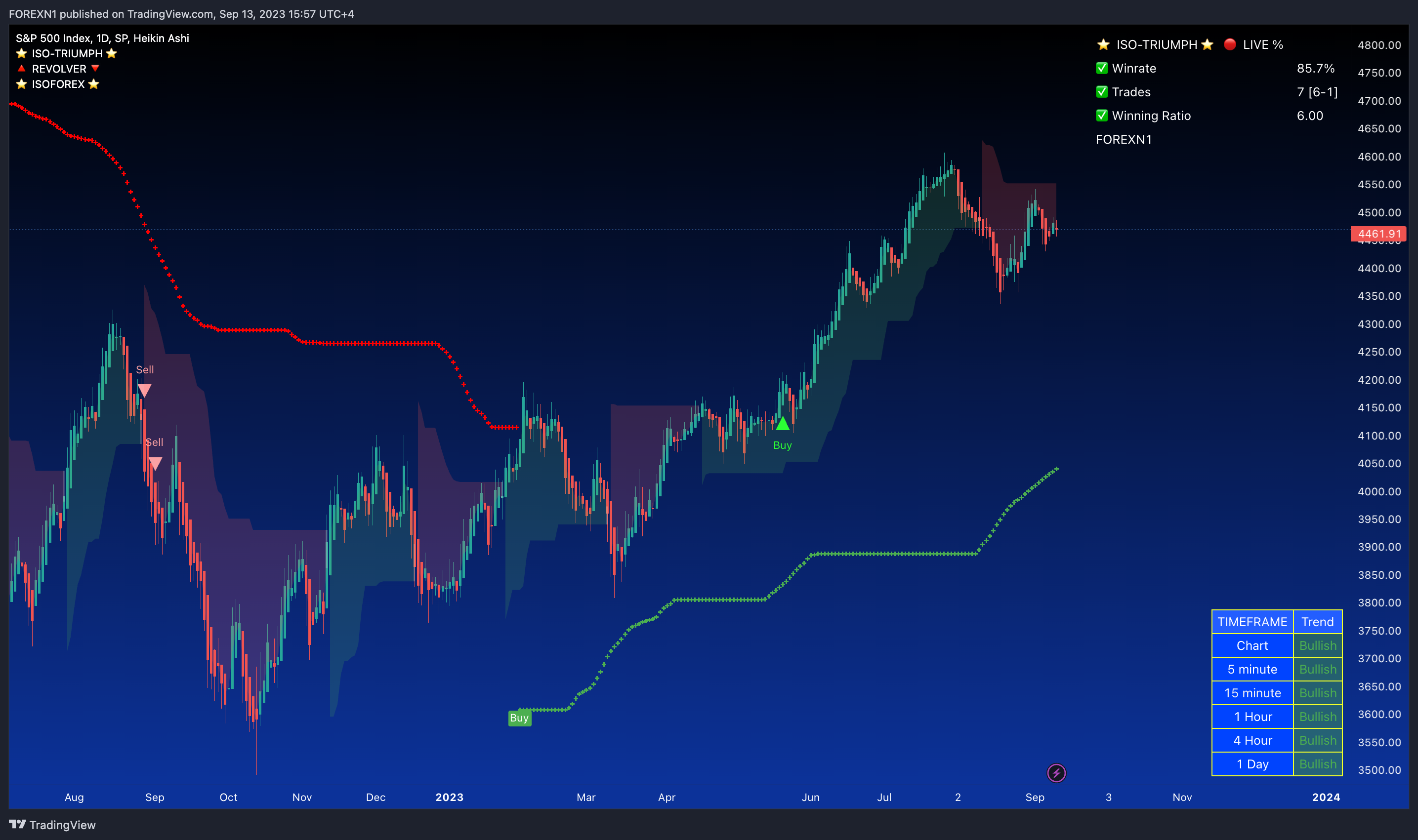 SP:SPX Chart Image by FOREXN1