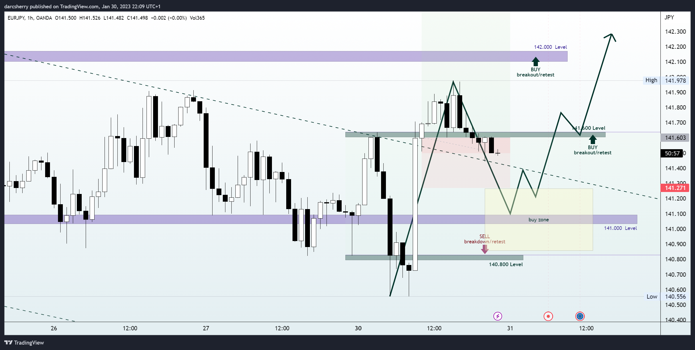 OANDA:EURJPY Chart Image by darcsherry