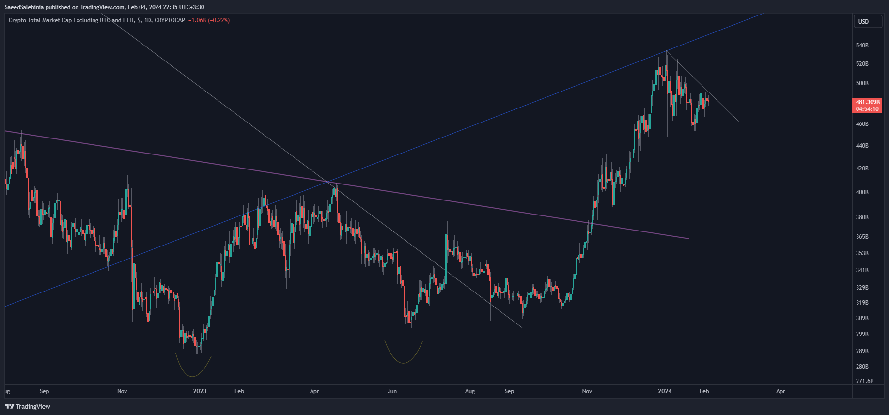 CRYPTOCAP:TOTAL3 Chart Image by SaeedSalehinia
