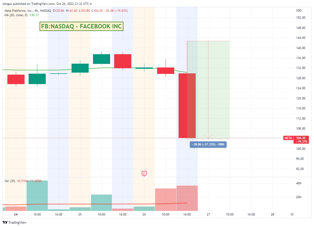 NASDAQ:META Chart Image by zAngus