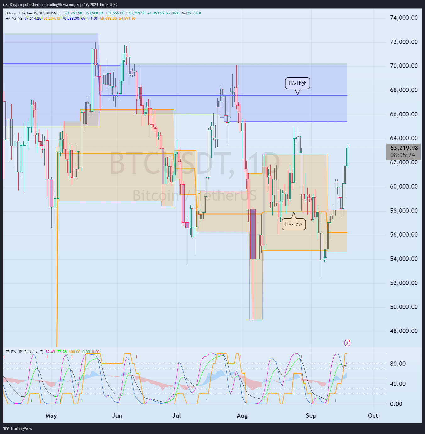 BINANCE:BTCUSDT Chart Image by readCrypto