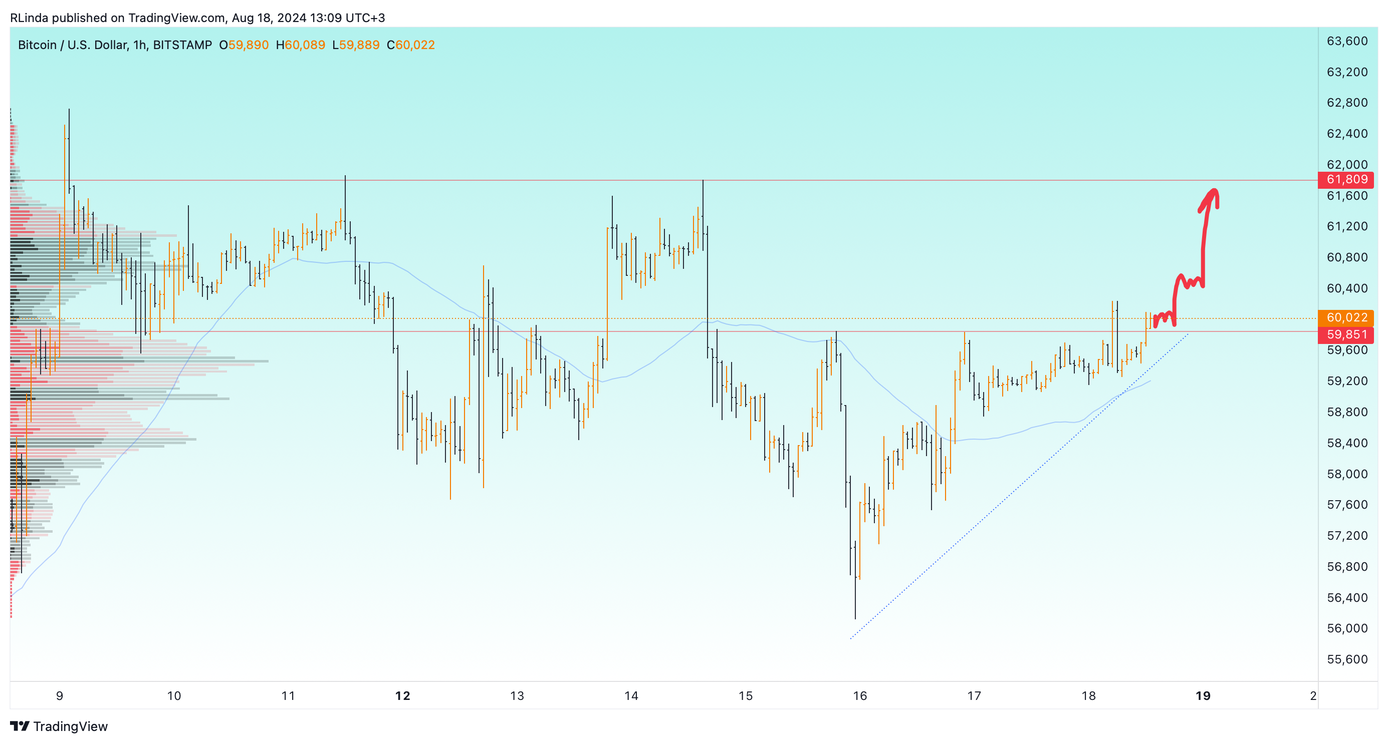 BITSTAMP:BTCUSD Chart Image by RLinda