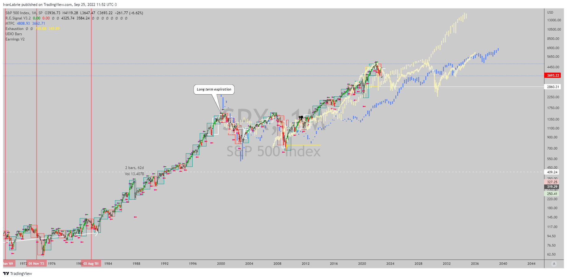 SP:SPX Chart Image by IvanLabrie