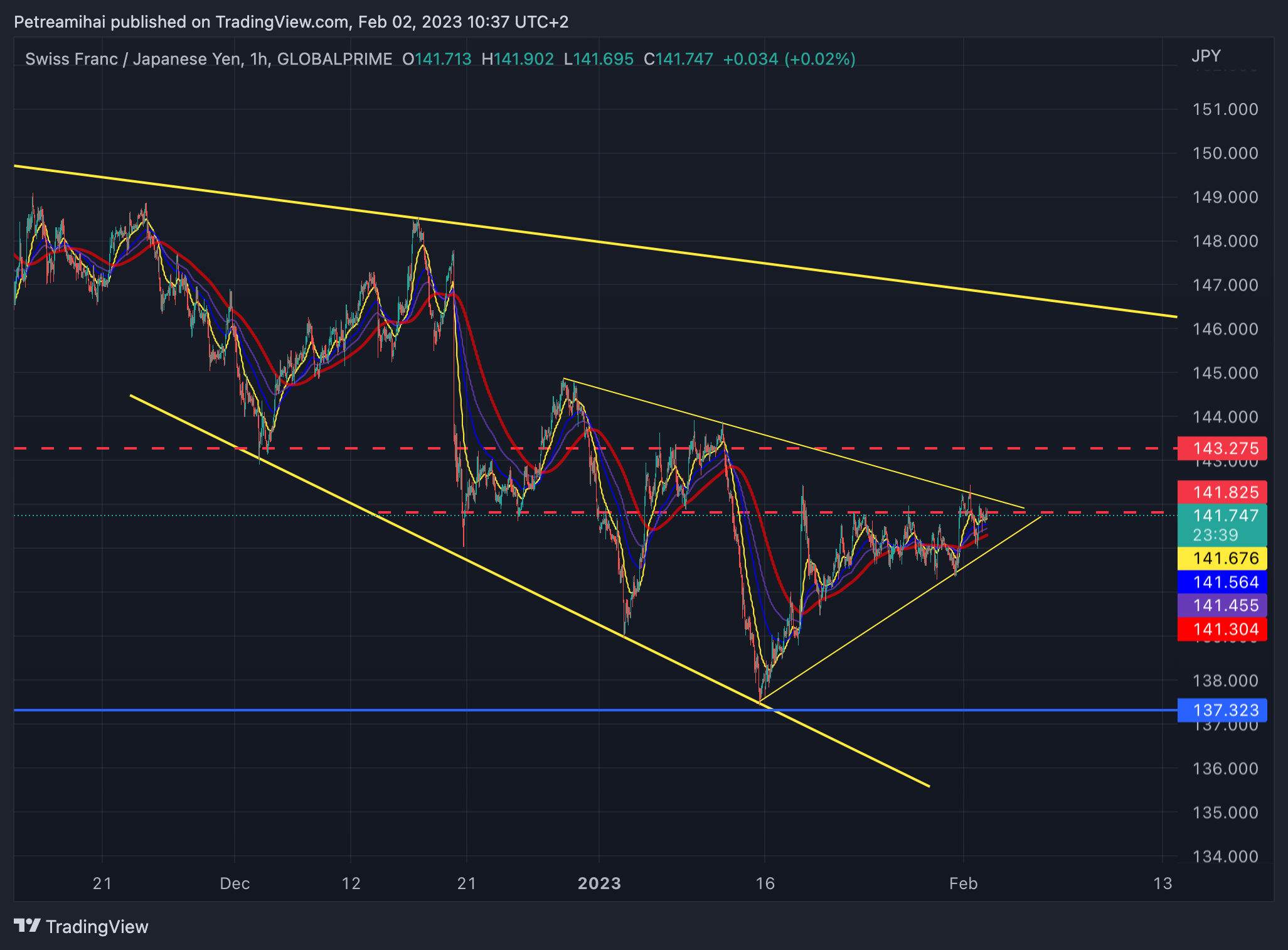GLOBALPRIME:CHFJPY Chart Image by Trader-MP