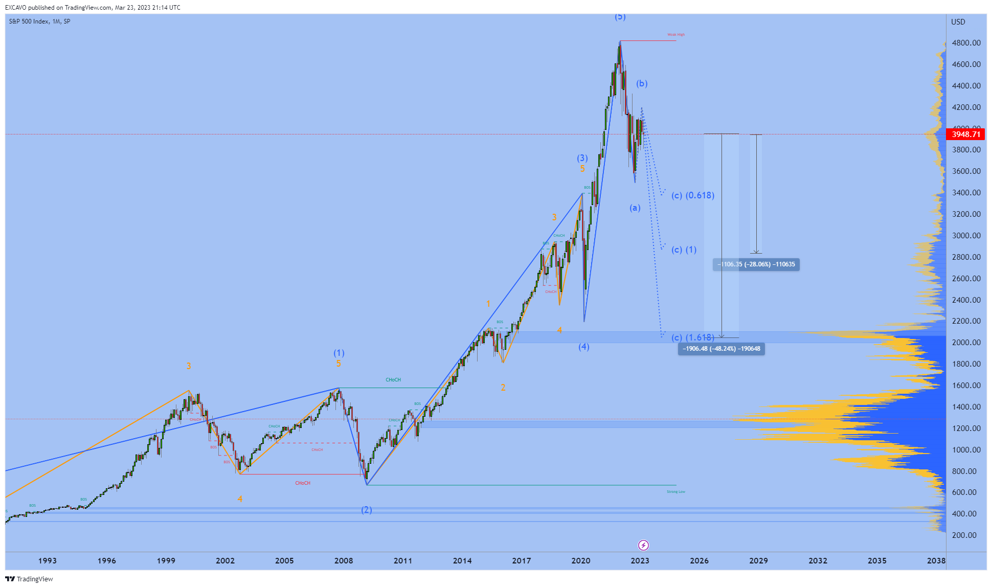SP:SPX Chart Image by EXCAVO