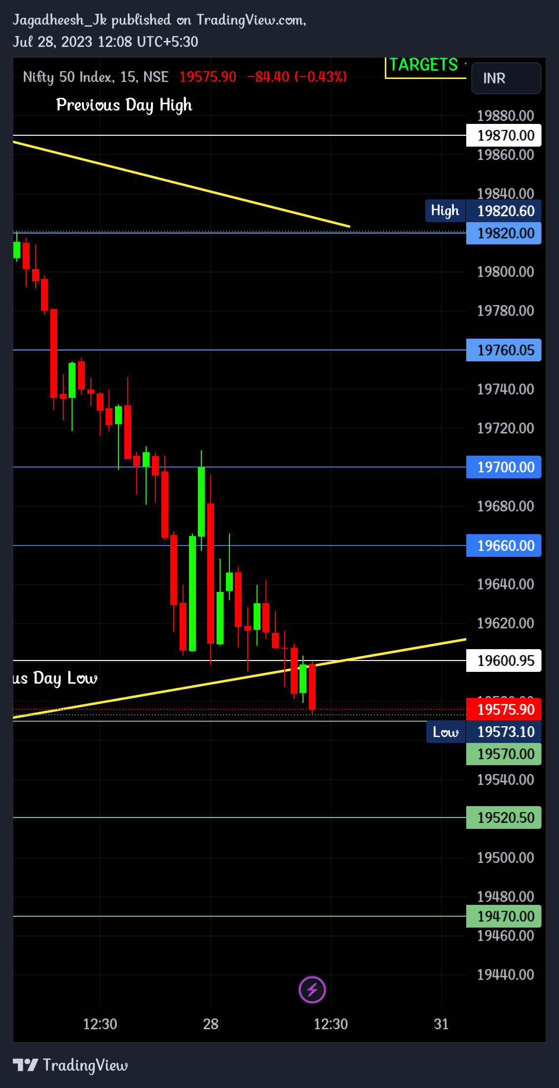 NSE:NIFTY Chart Image by Jagadheesh_JP