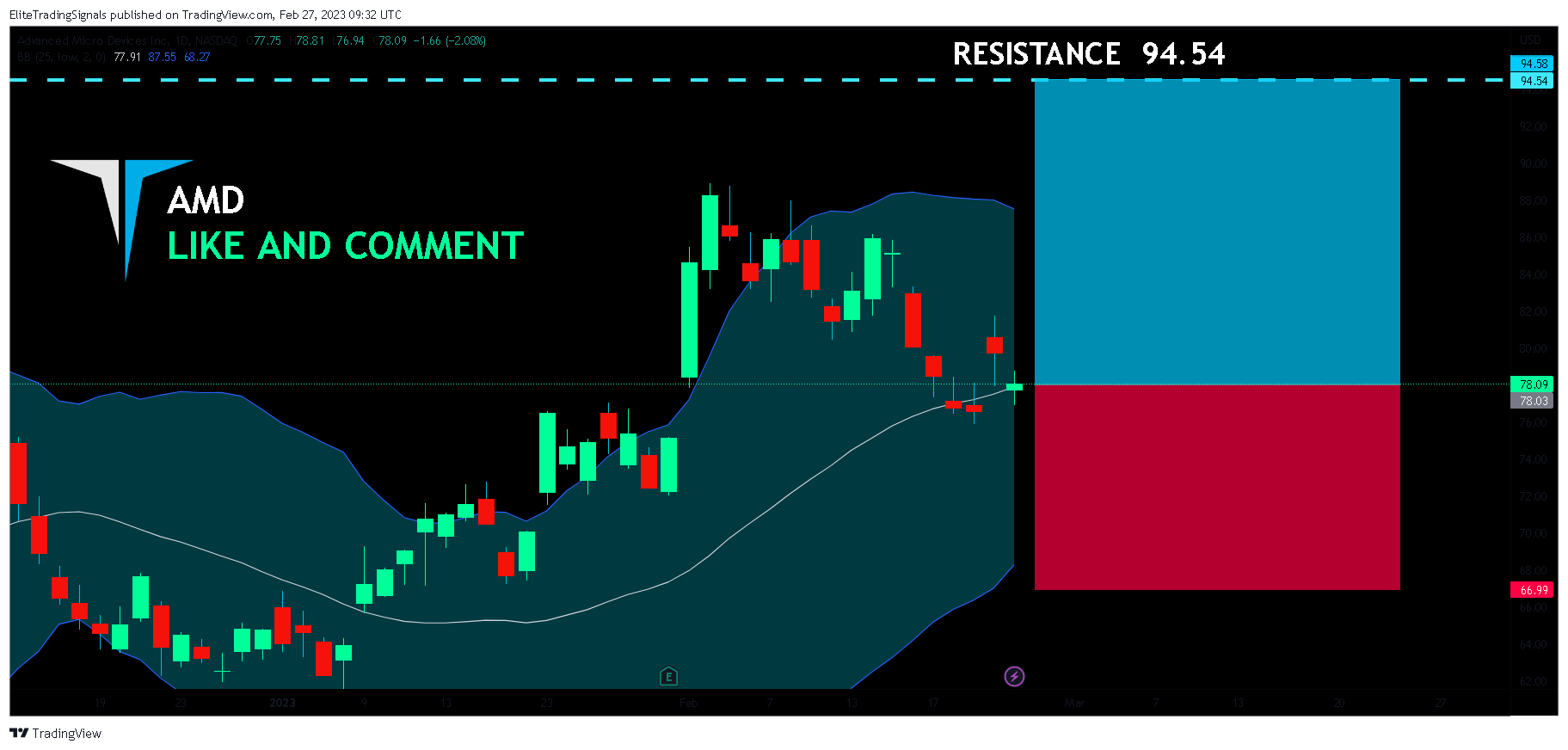 NASDAQ:AMD Chart Image by EliteTradingSignals