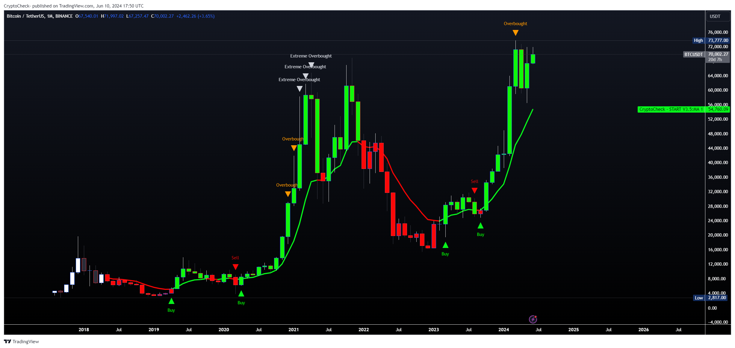 BINANCE:BTCUSDT Chart Image by Crypto-Check-