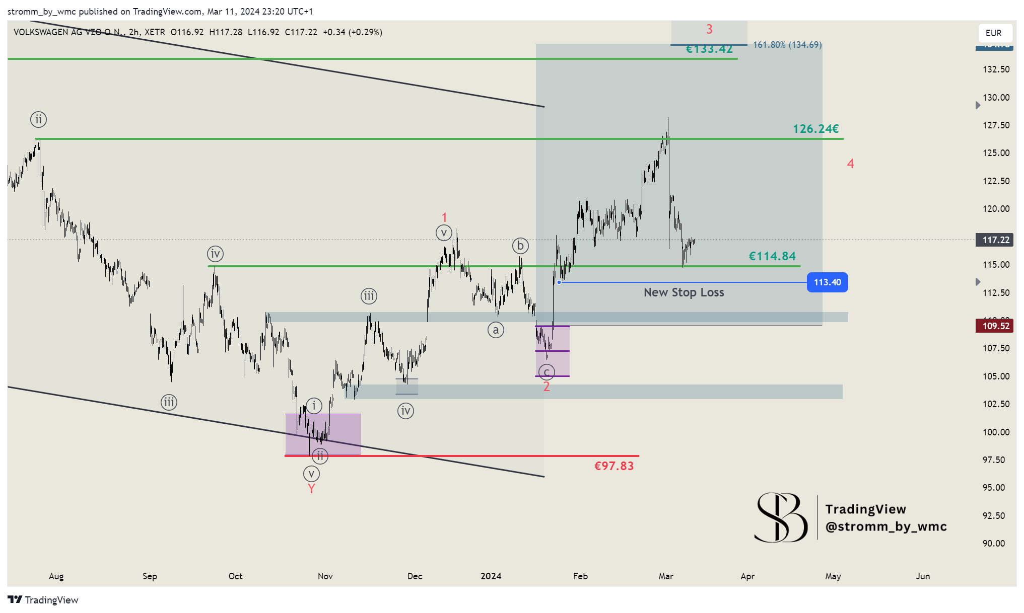 XETR_DLY:VOW3 Chart Image by stromm