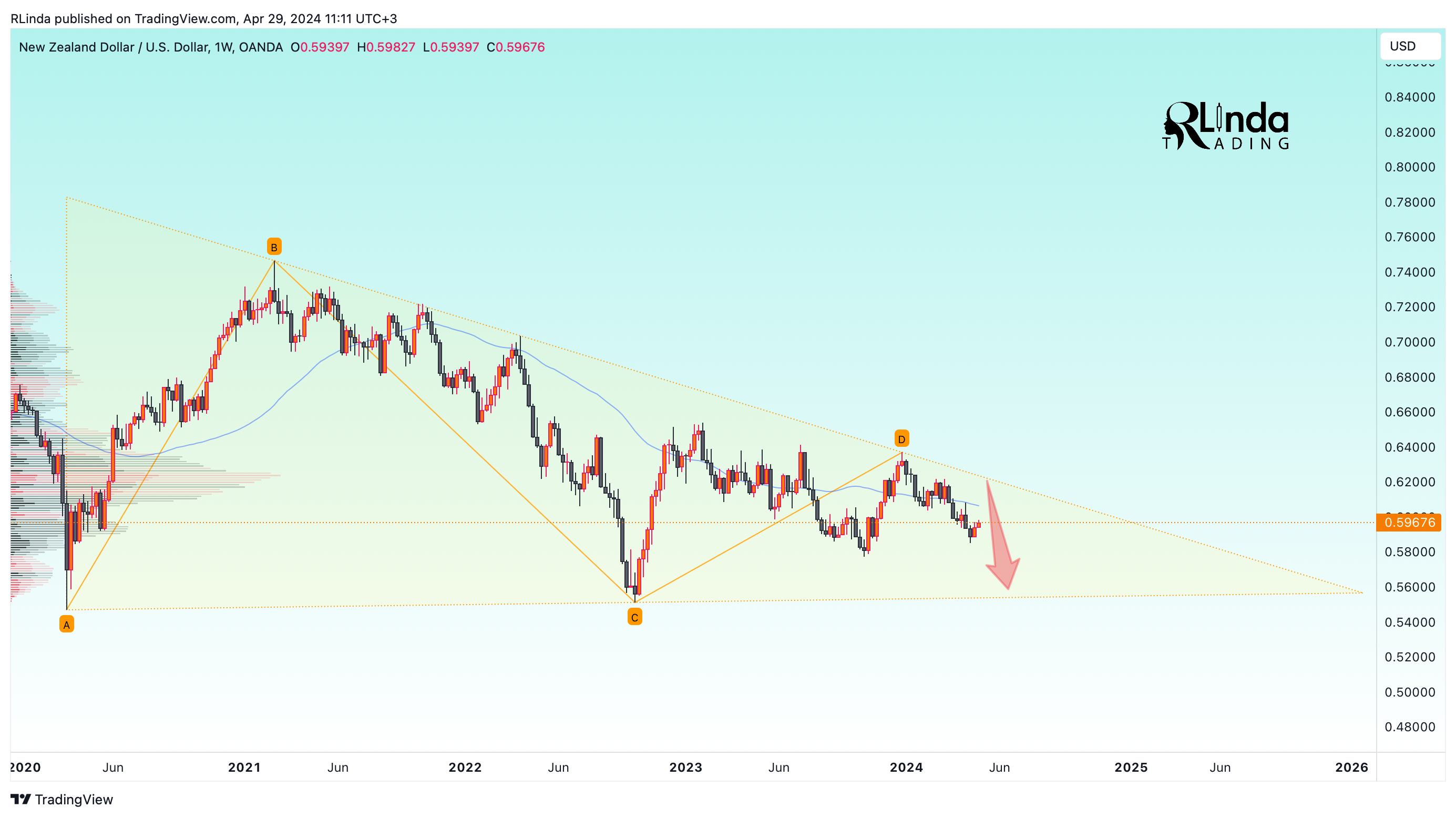 OANDA:NZDUSD Chart Image by RLinda