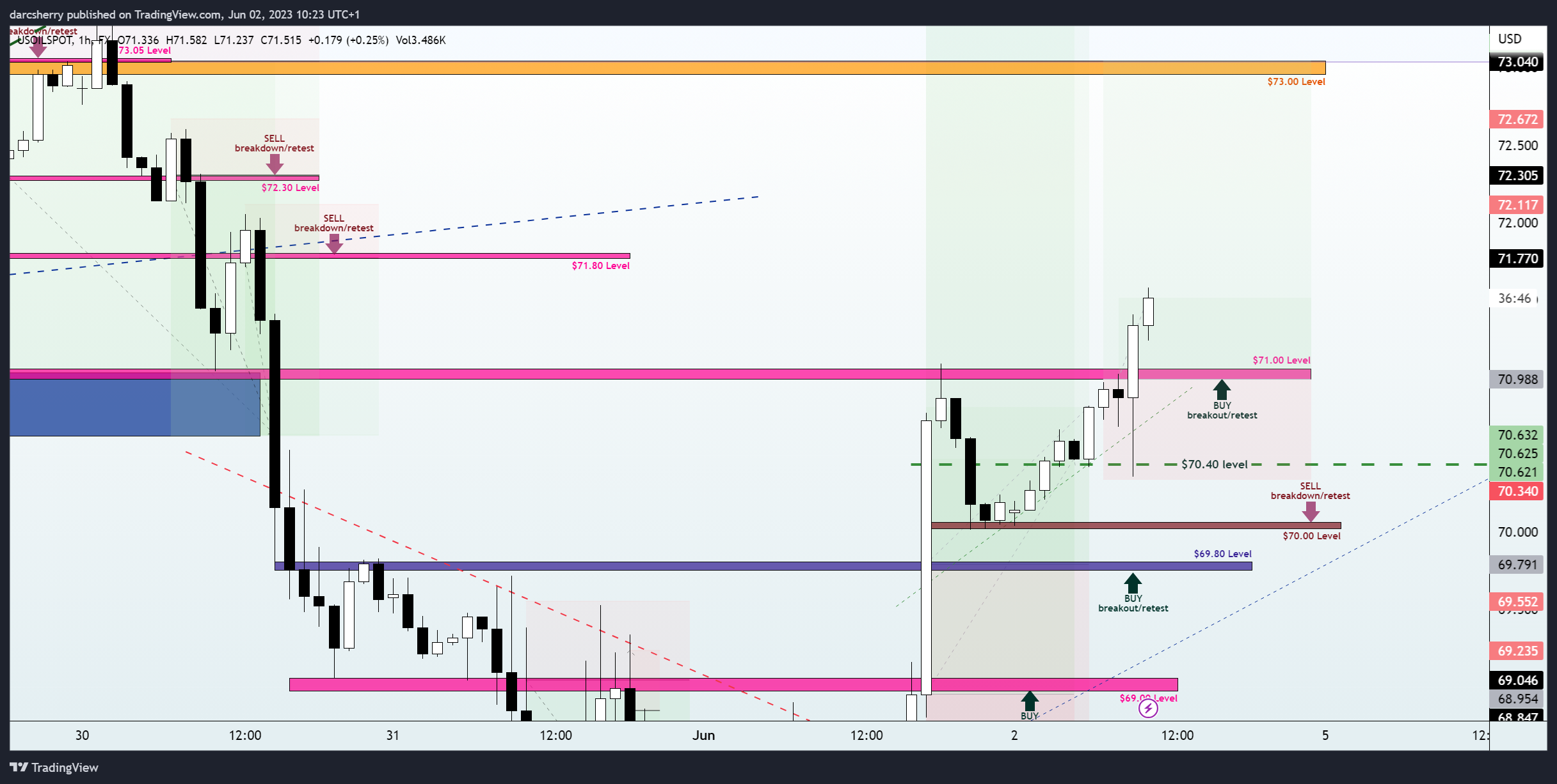 FX:USOILSPOT Chart Image by darcsherry