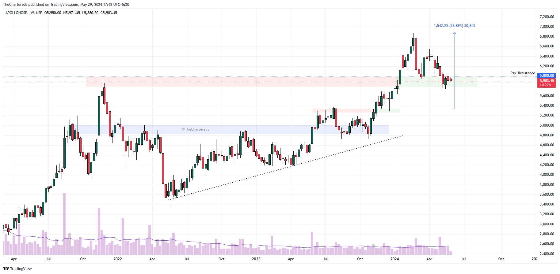 NSE:APOLLOHOSP Chart Image by TheChartereds