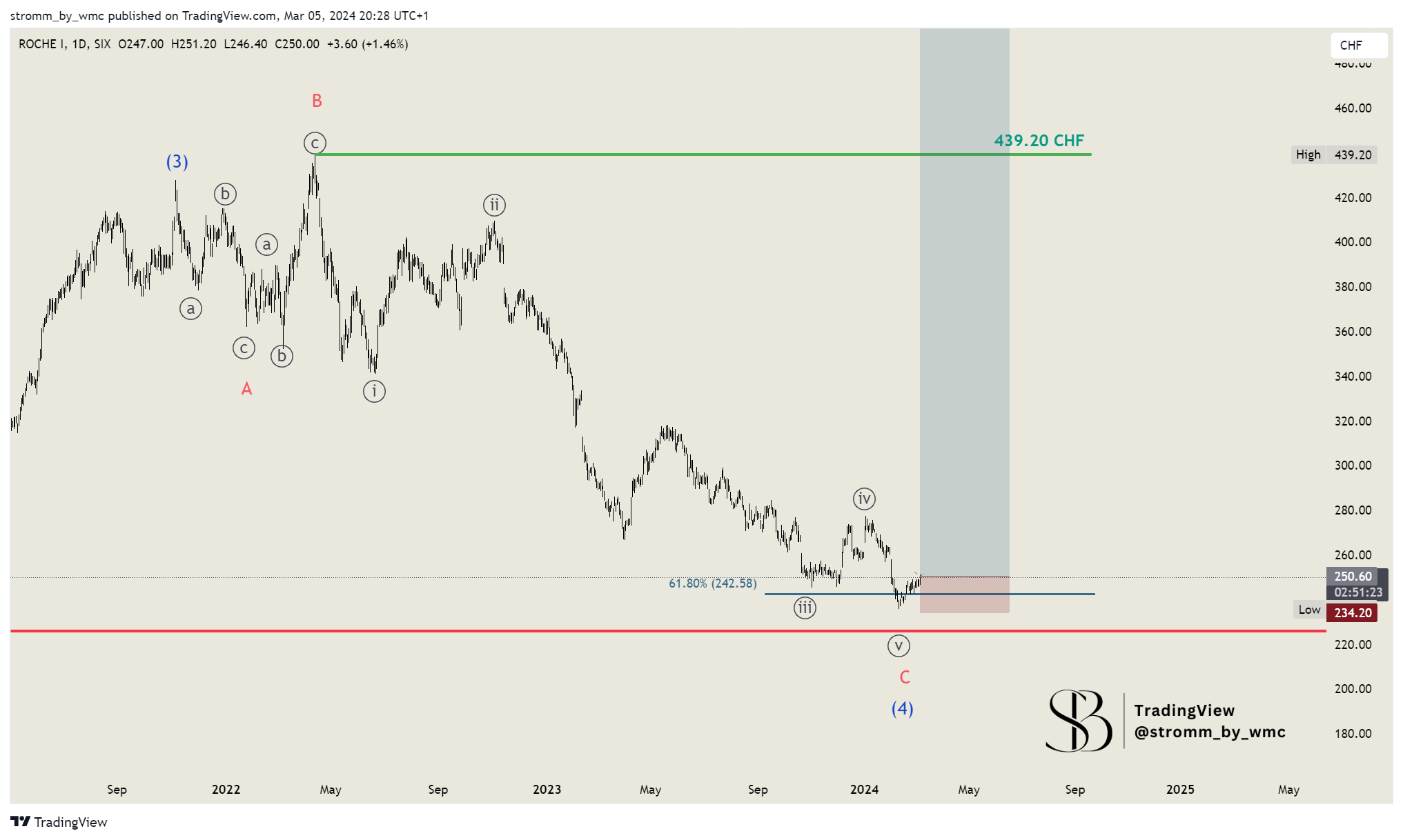 SIX_DLY:RO Chart Image by stromm
