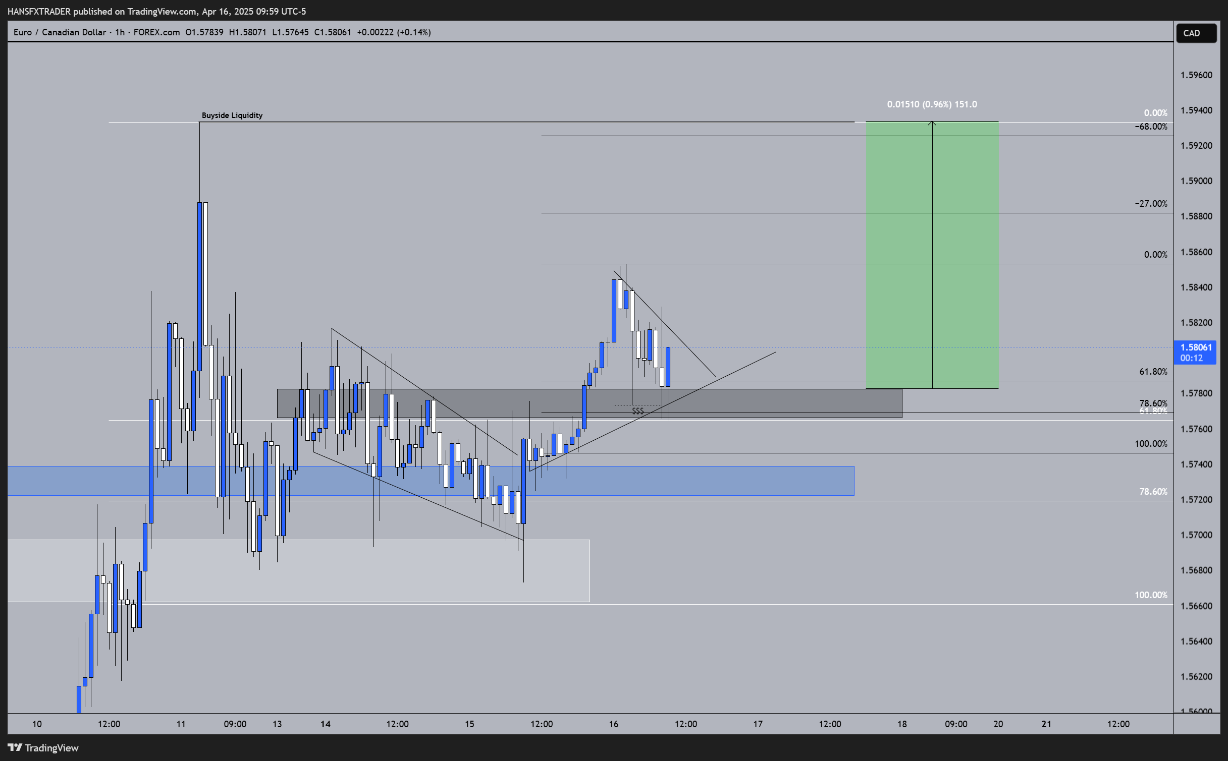 FOREXCOM:EURCAD Chart Image by HANSFXTRADER