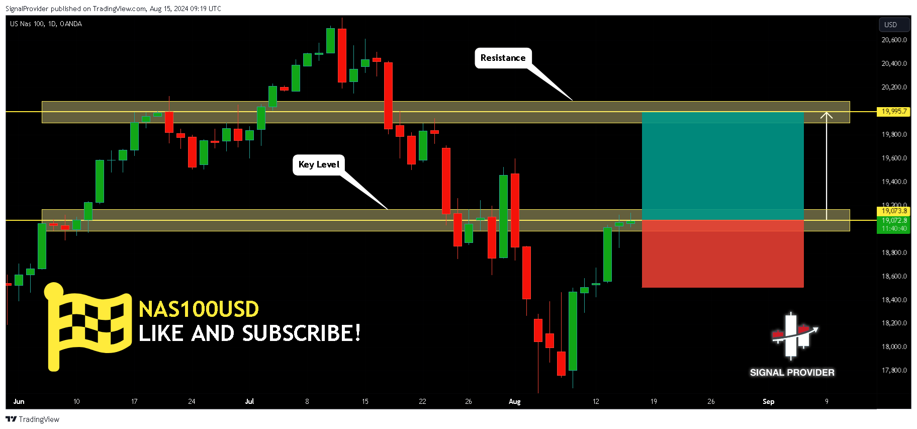 OANDA:NAS100USD Chart Image by SignalProvider