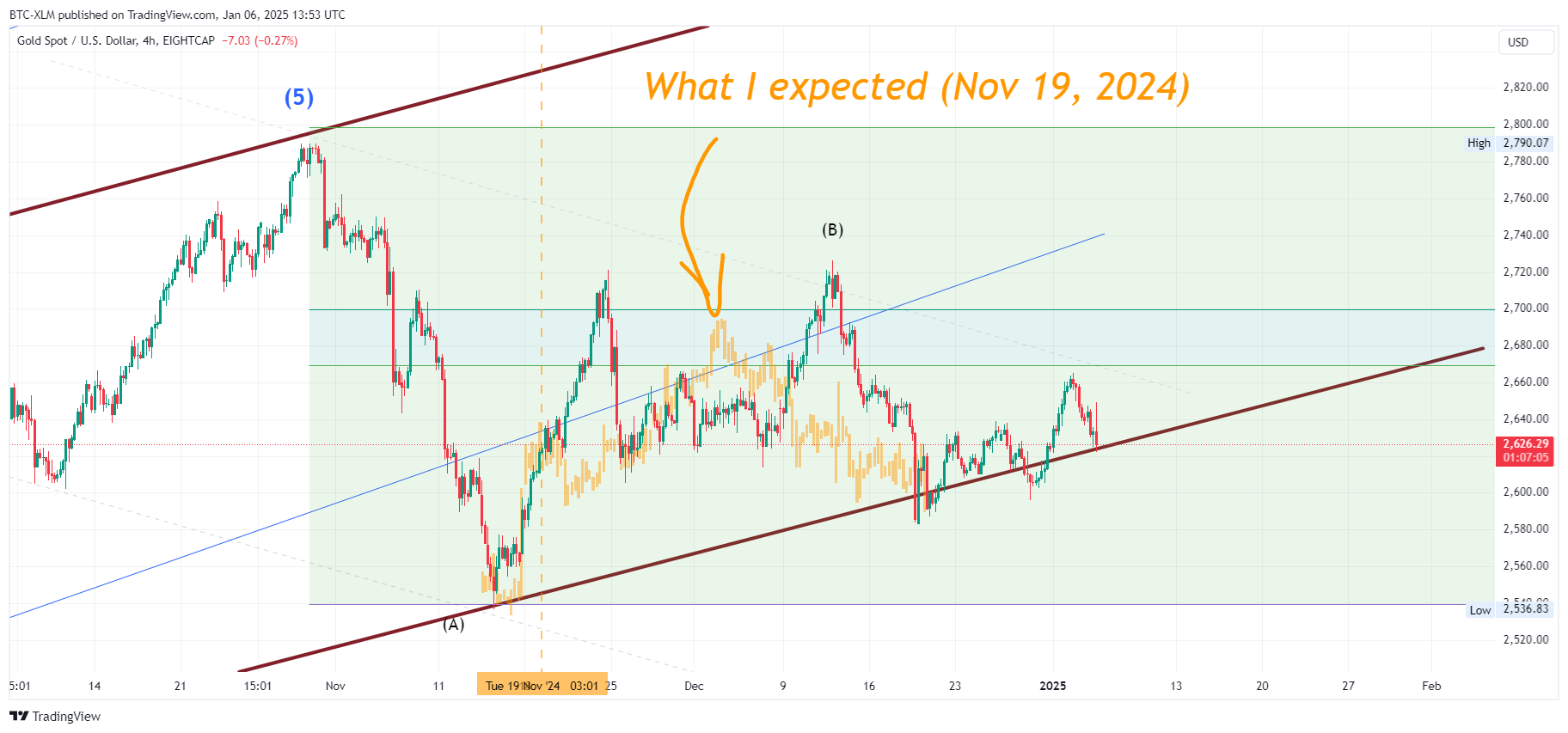 EIGHTCAP:XAUUSD Chart Image by BTC-XLM