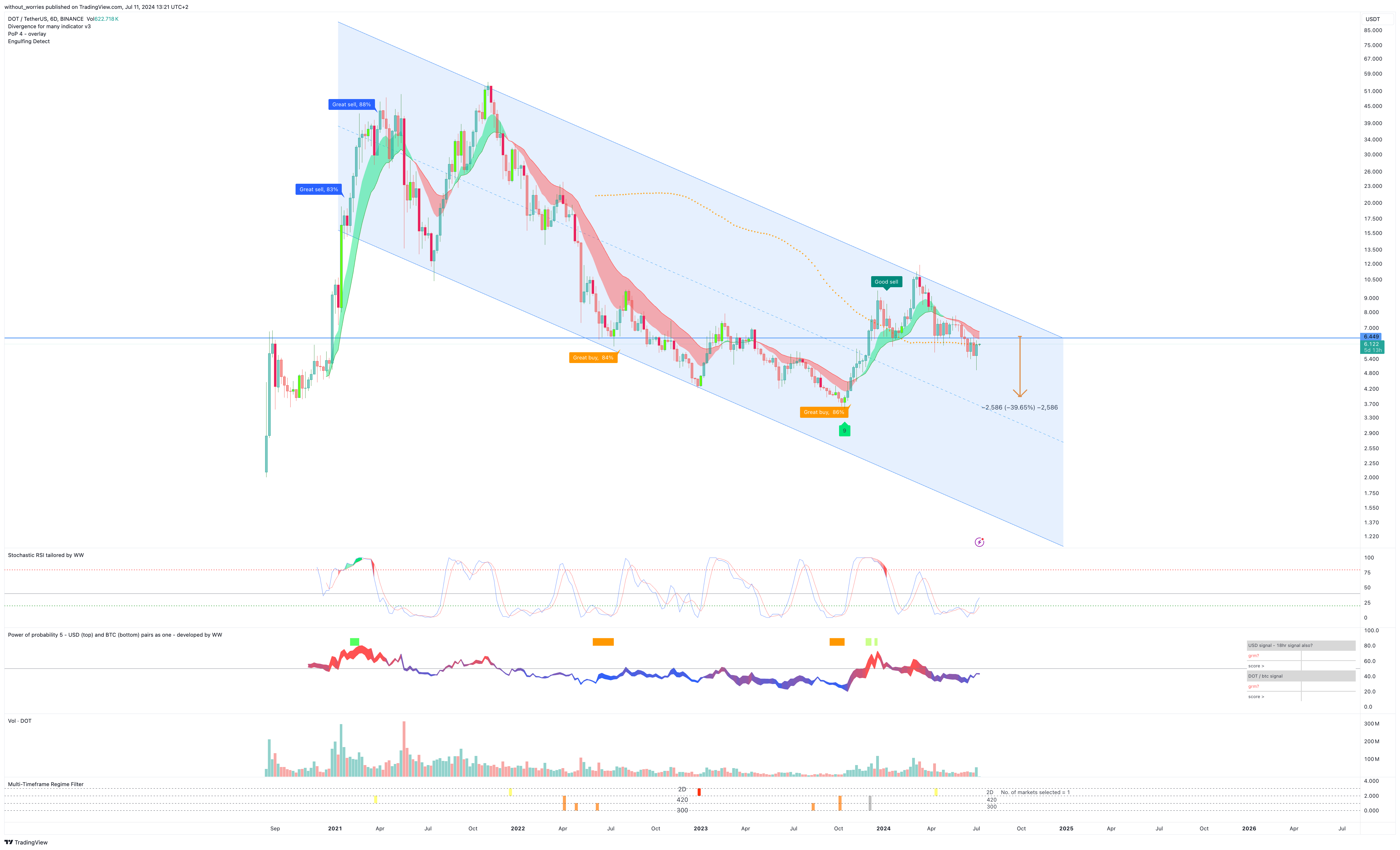 BINANCE:DOTUSDT Chart Image by without_worries