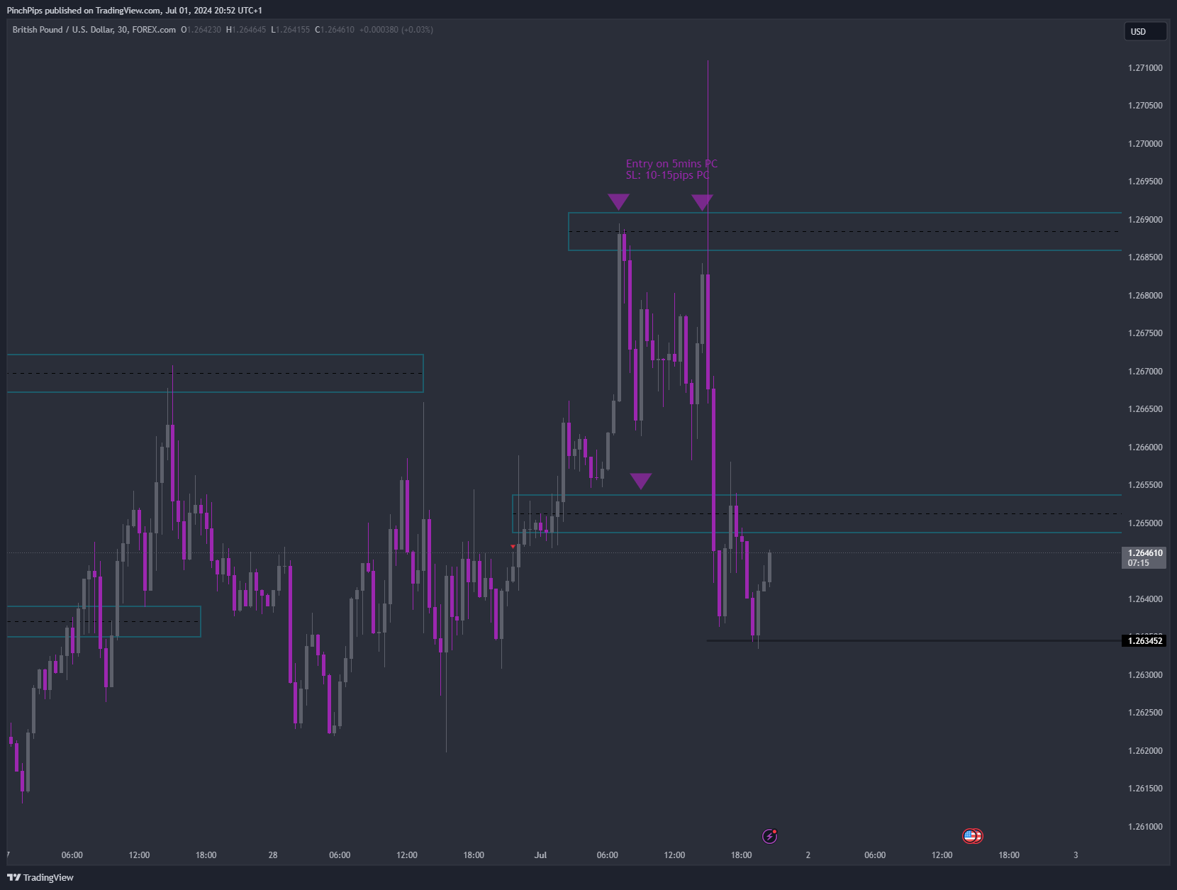 FOREXCOM:GBPUSD Chart Image by PinchPips