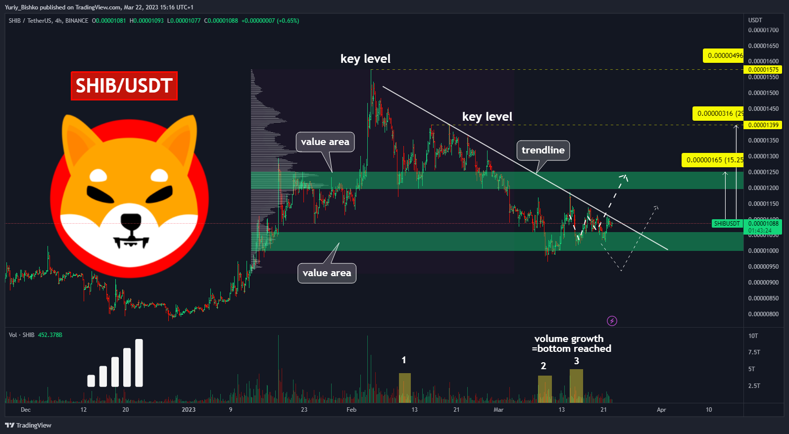 BINANCE:SHIBUSDT Chart Image by Yuriy_Bishko