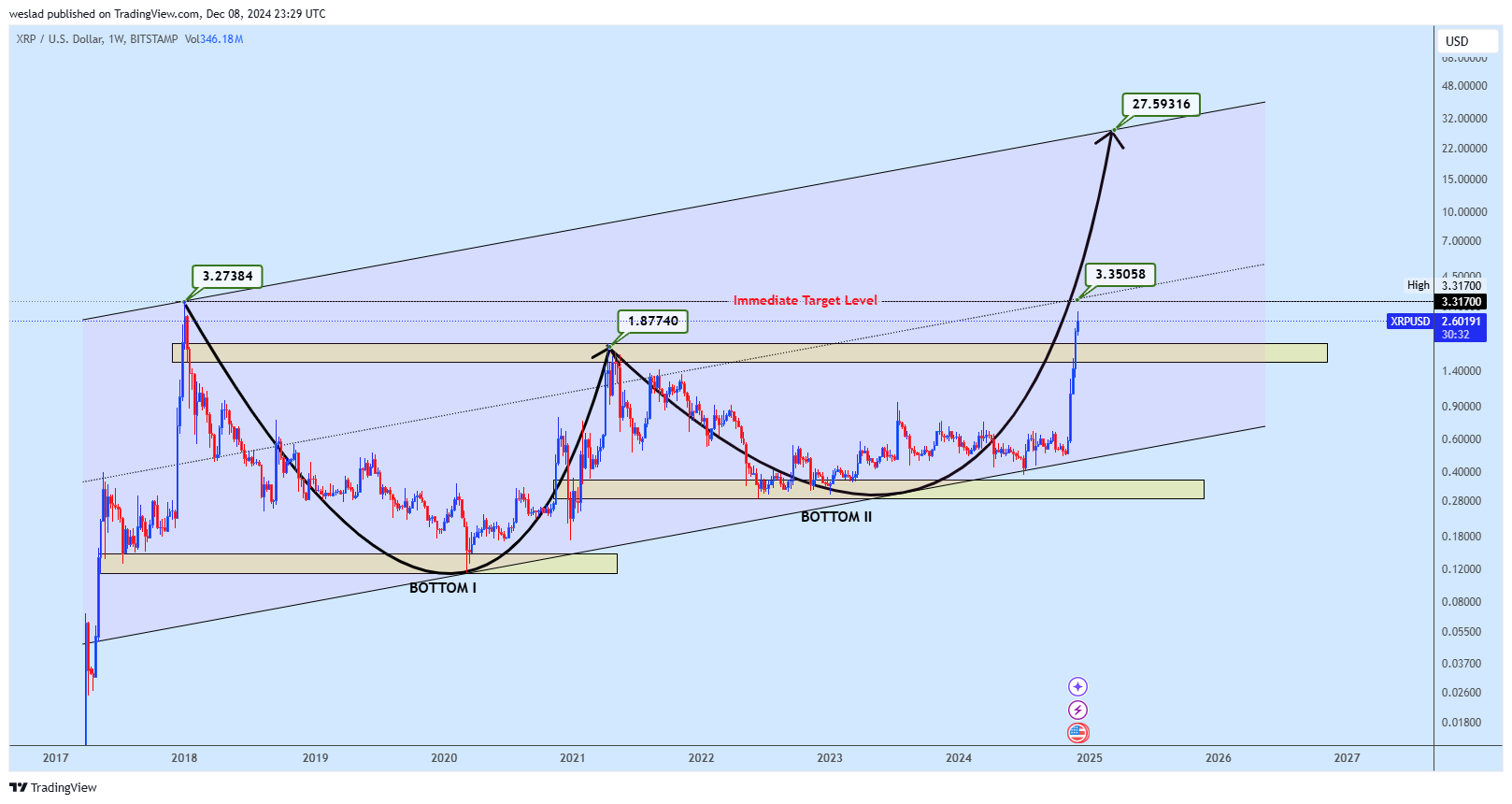 BITSTAMP:XRPUSD Chart Image by weslad