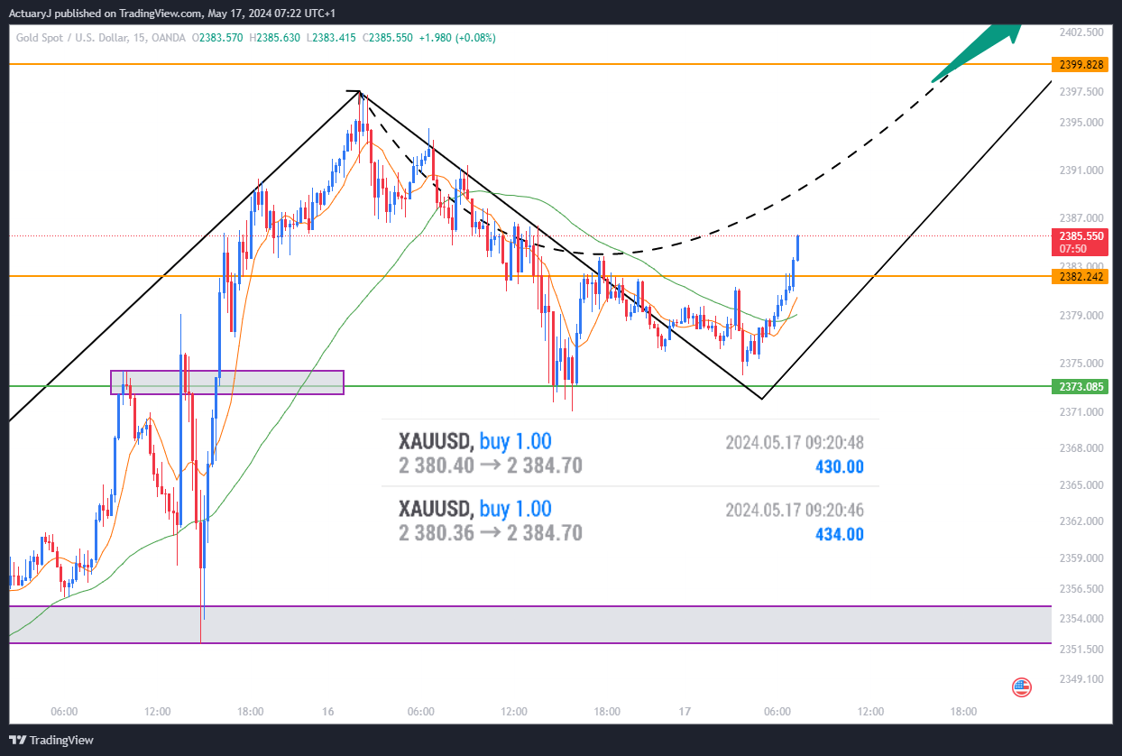 OANDA:XAUUSD Chart Image by ActuaryJ