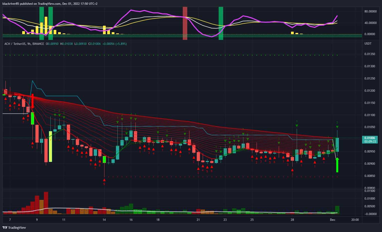BINANCE:ACHUSDT Chart Image by blackriver85