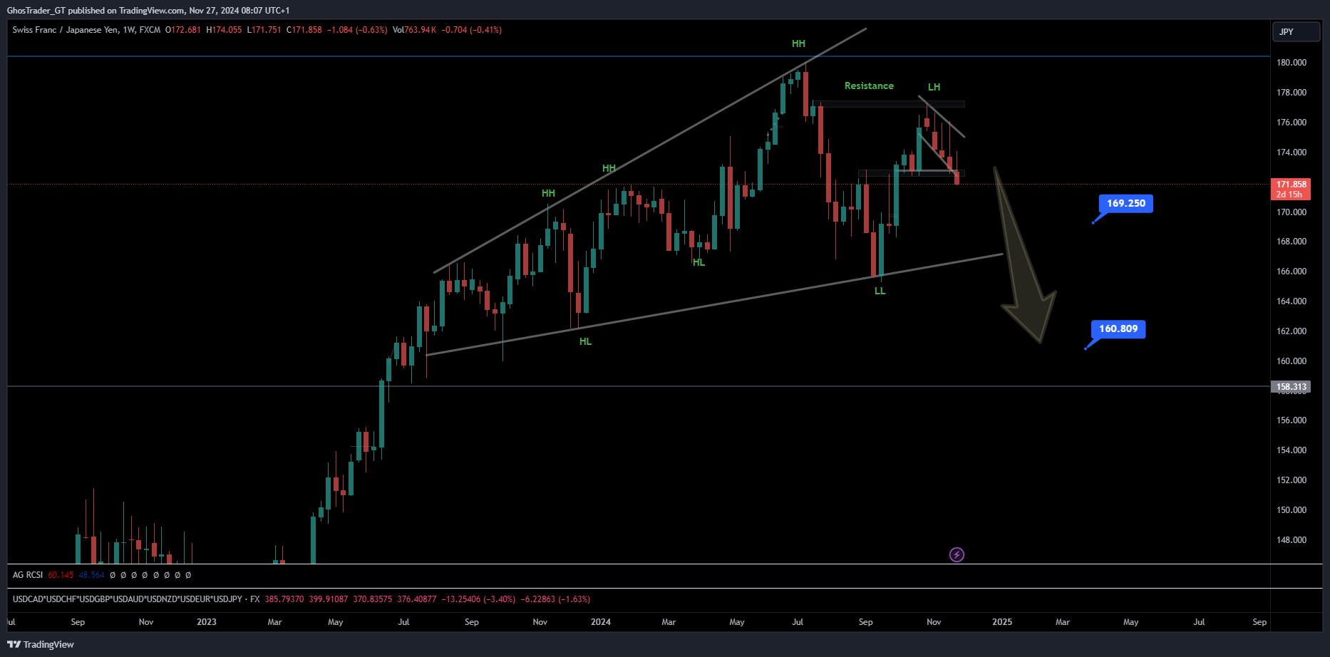 FX:CHFJPY Chart Image by GhosTrader_GT