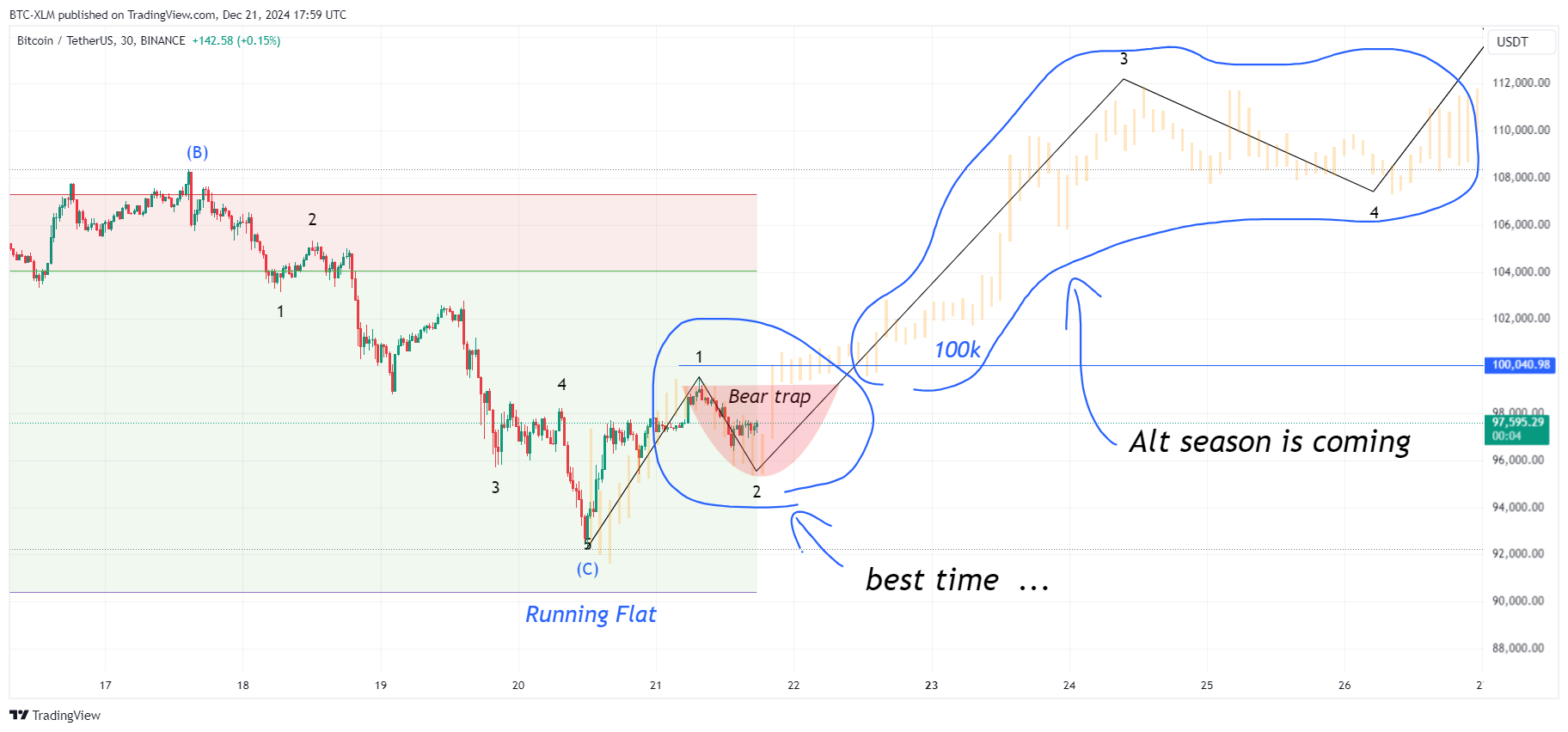 BINANCE:BTCUSDT Chart Image by BTC-XLM