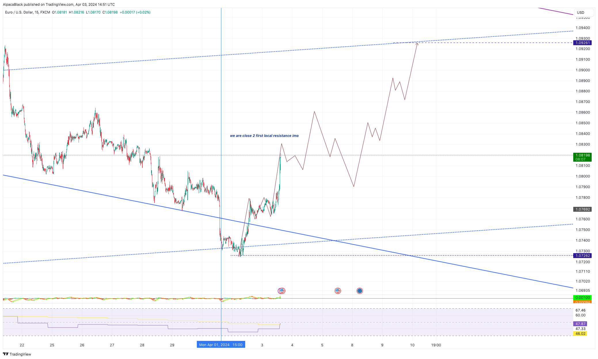 FX:EURUSD Chart Image by AlpacaBlack