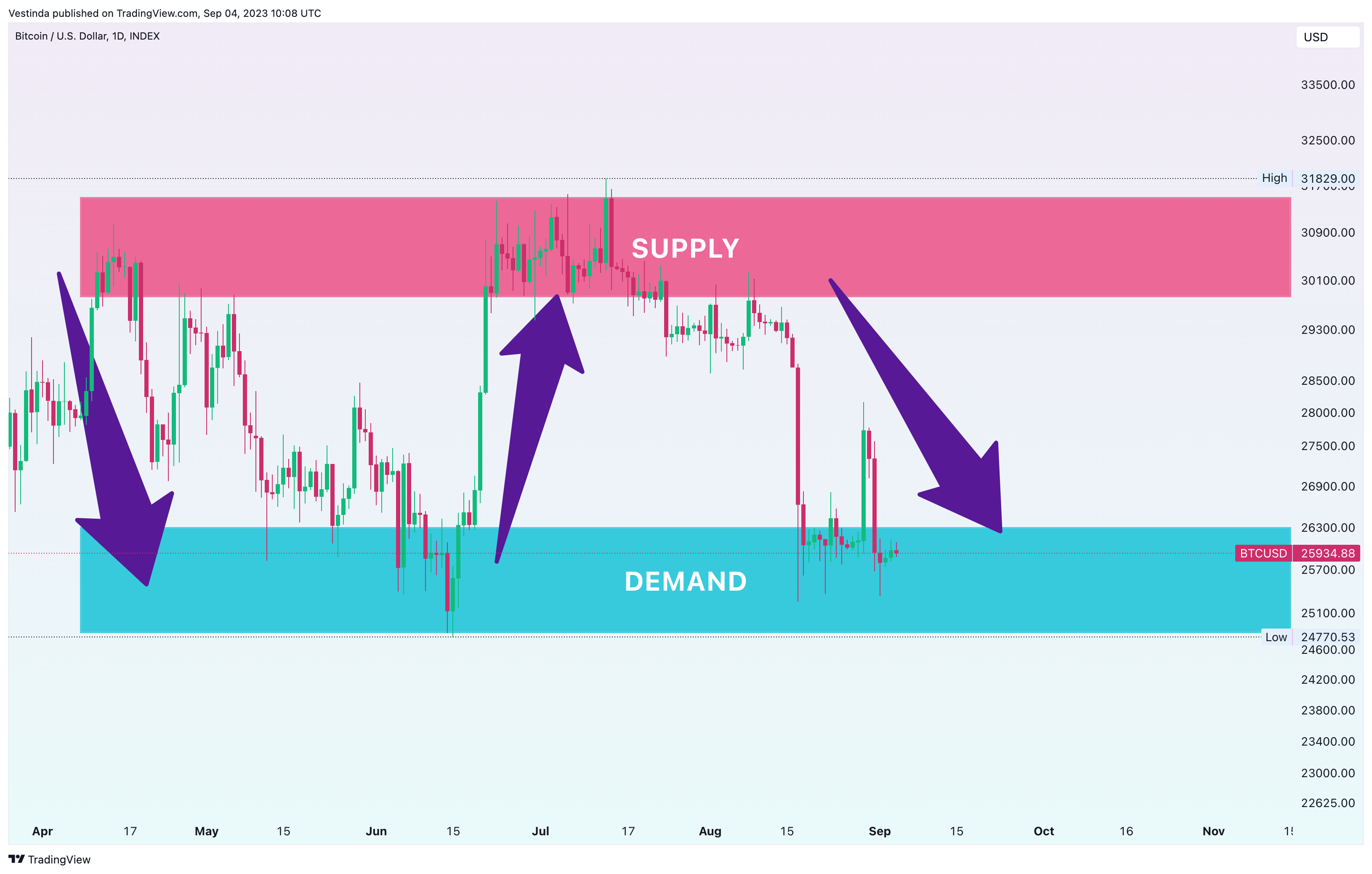 INDEX:BTCUSD Chart Image by Vestinda