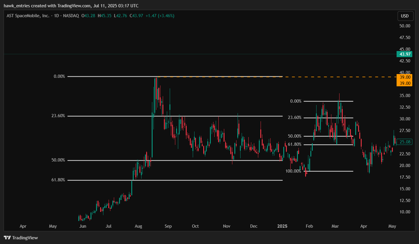 BATS:ASTS Chart Image by hawk_entries
