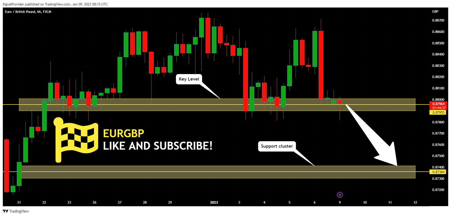 FX:EURGBP Chart Image by SignalProvider