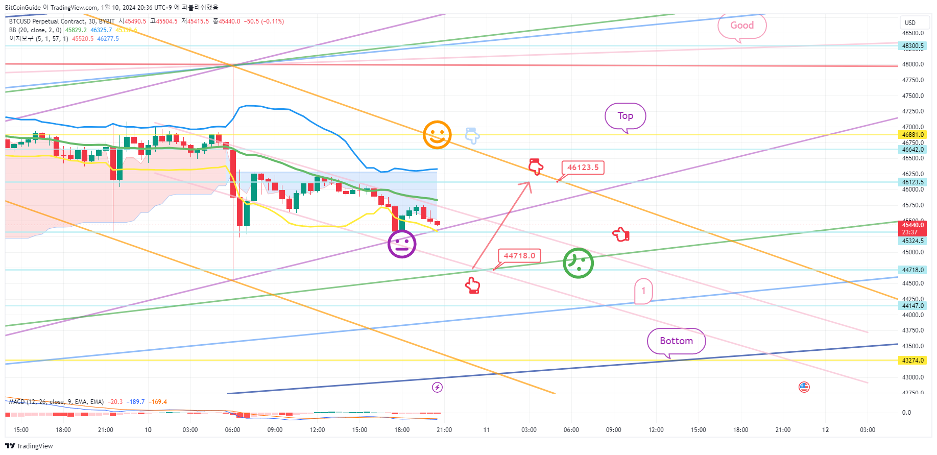 BYBIT:BTCUSD.P Chart Image by BitCoinGuide