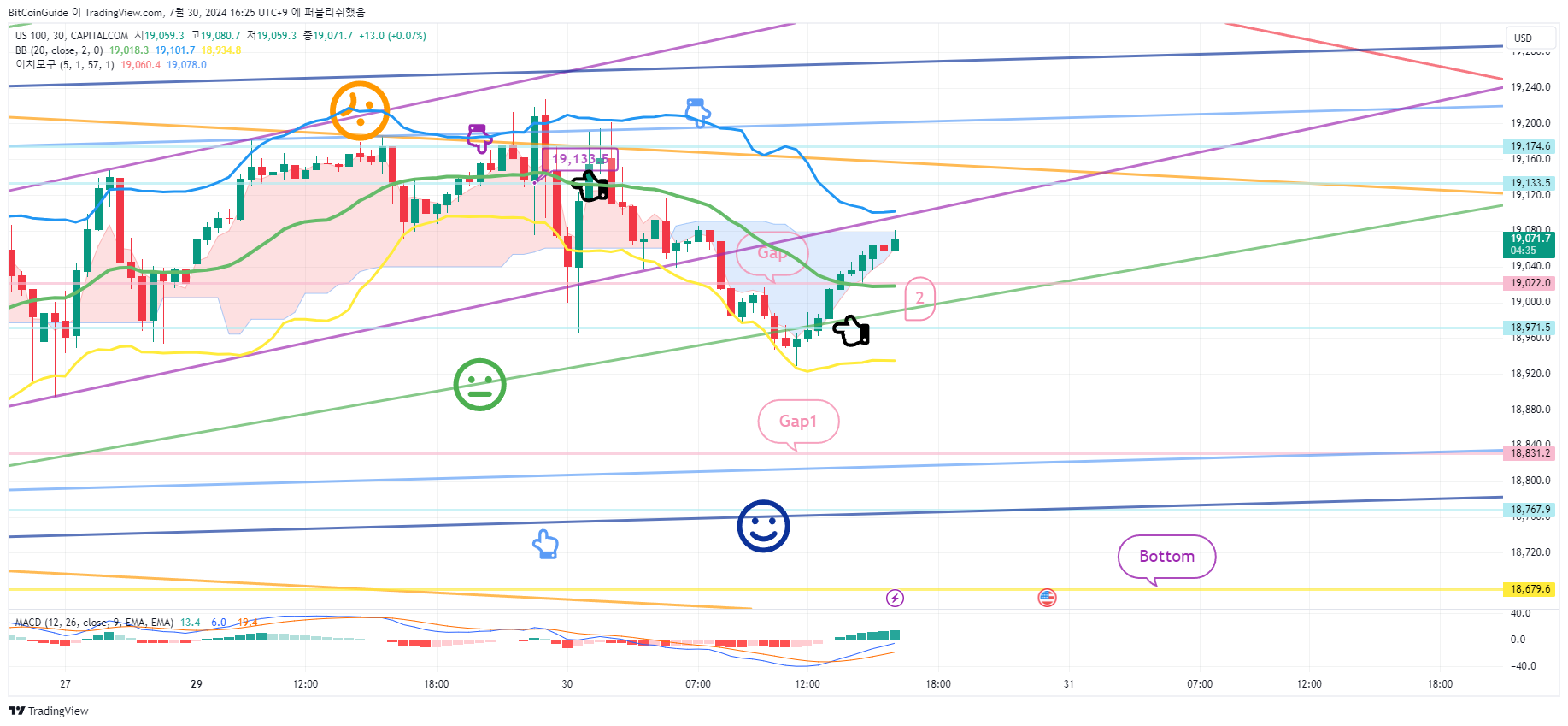 CAPITALCOM:US100 Chart Image by BitCoinGuide
