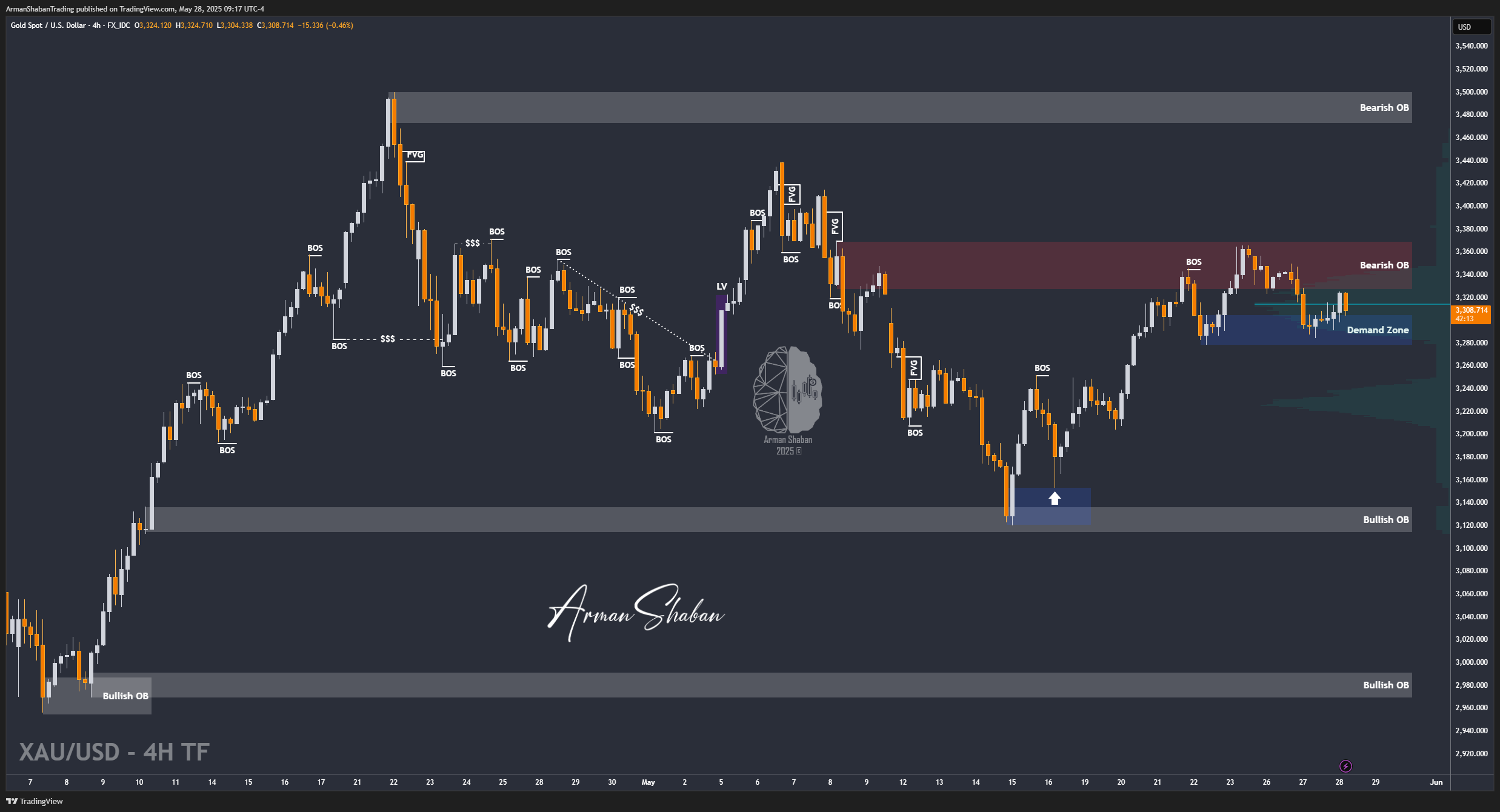 FX_IDC:XAUUSD Chart Image by ArmanShabanTrading