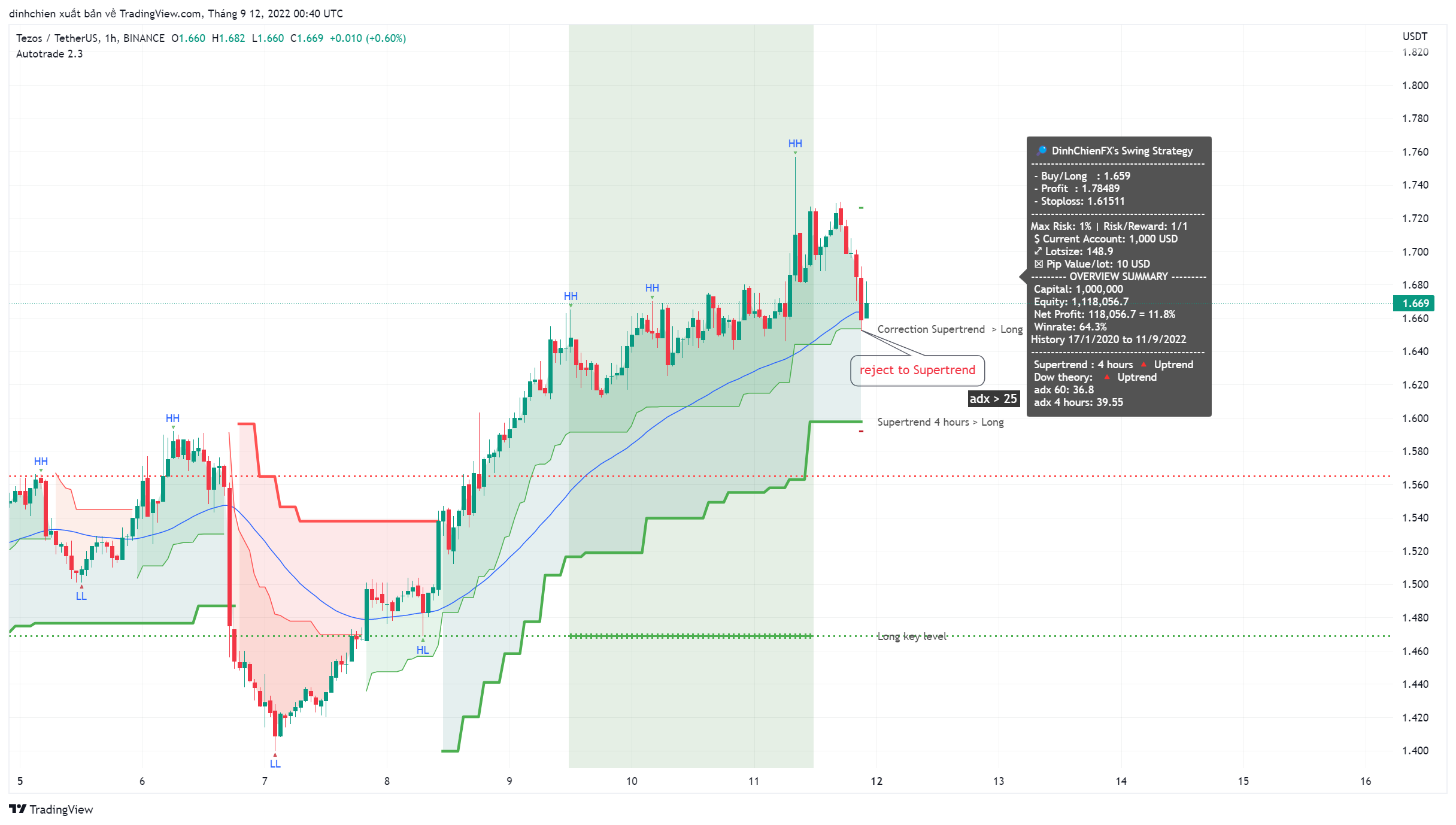 BINANCE:XTZUSDT Chart Image by dinhchien