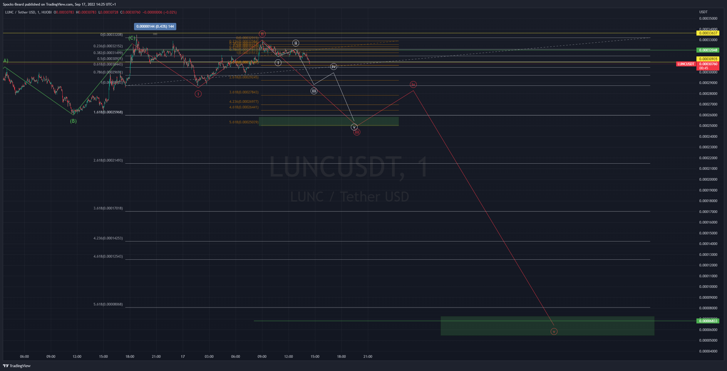 HUOBI:LUNCUSDT Chart Image by Spocks-Beard