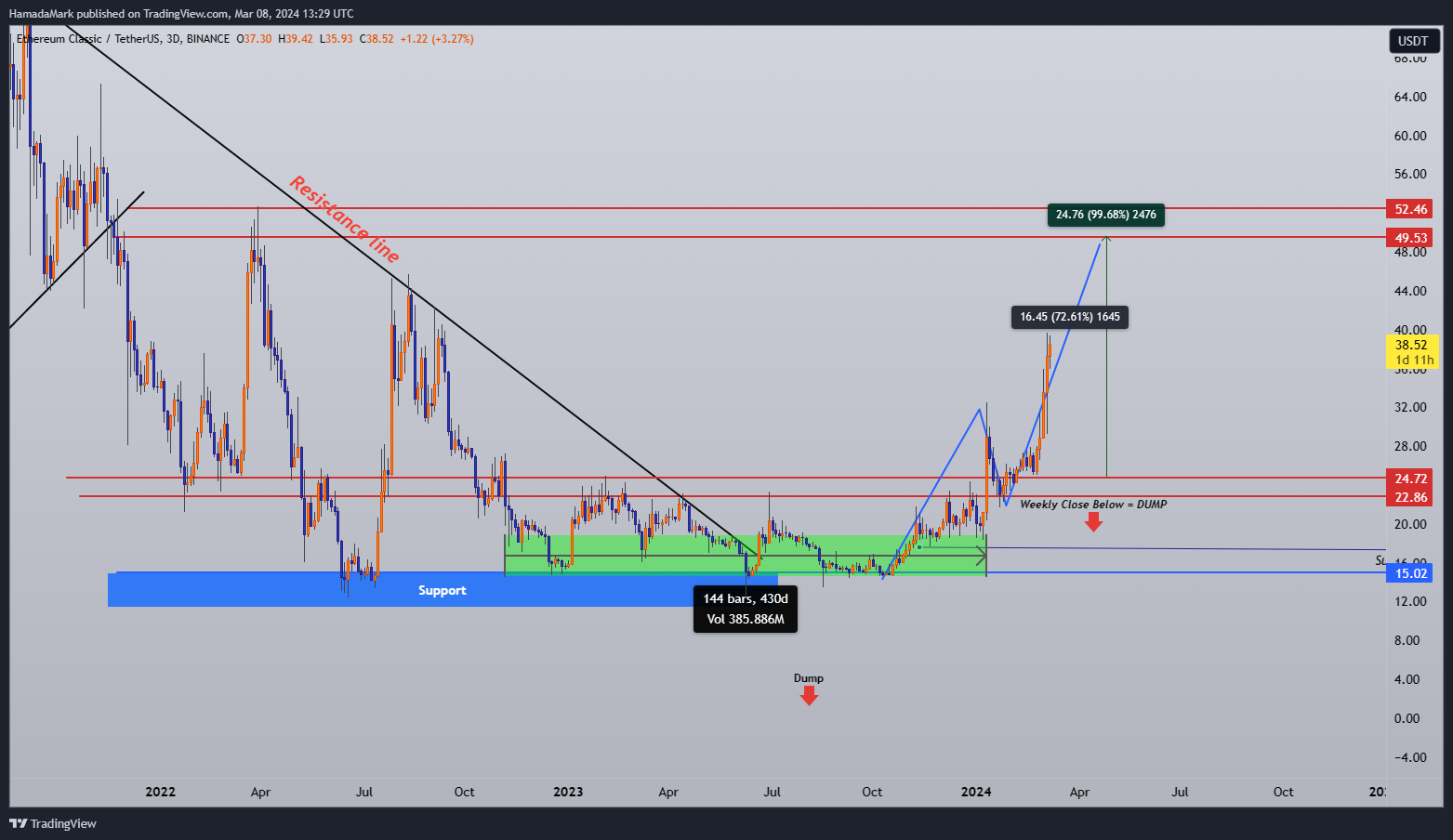 BINANCE:ETCUSDT Chart Image by HamadaMark