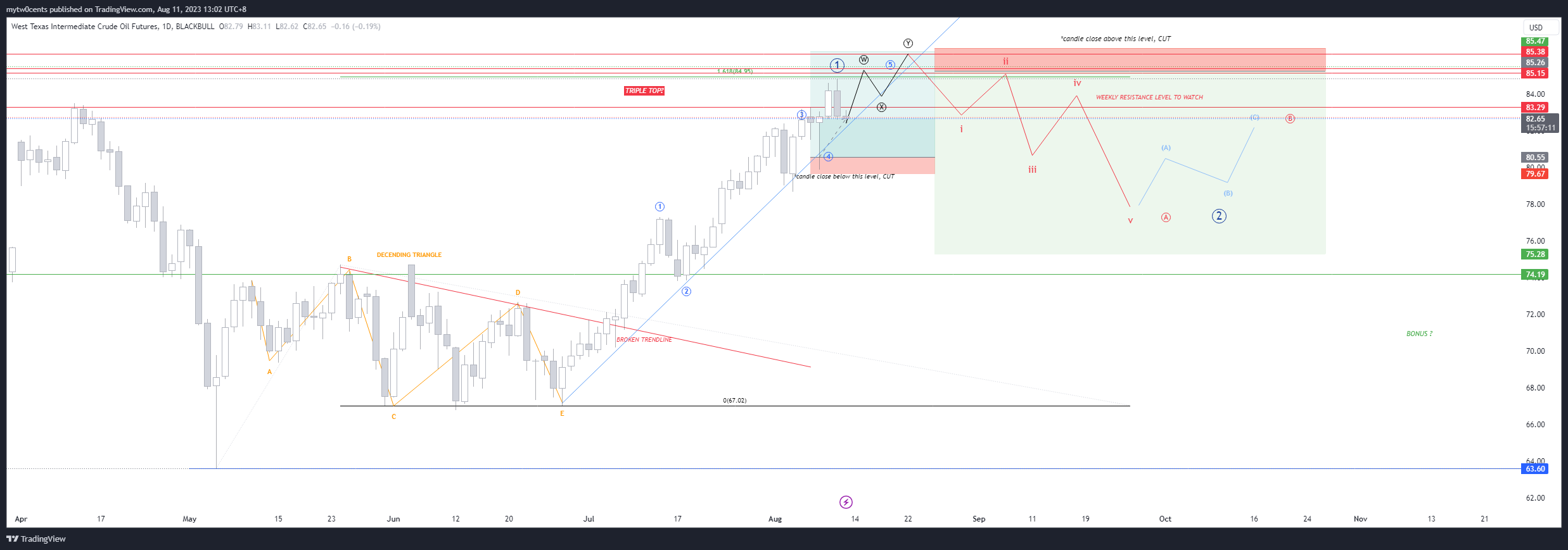 BLACKBULL:USOIL.F Chart Image by mytw0cents