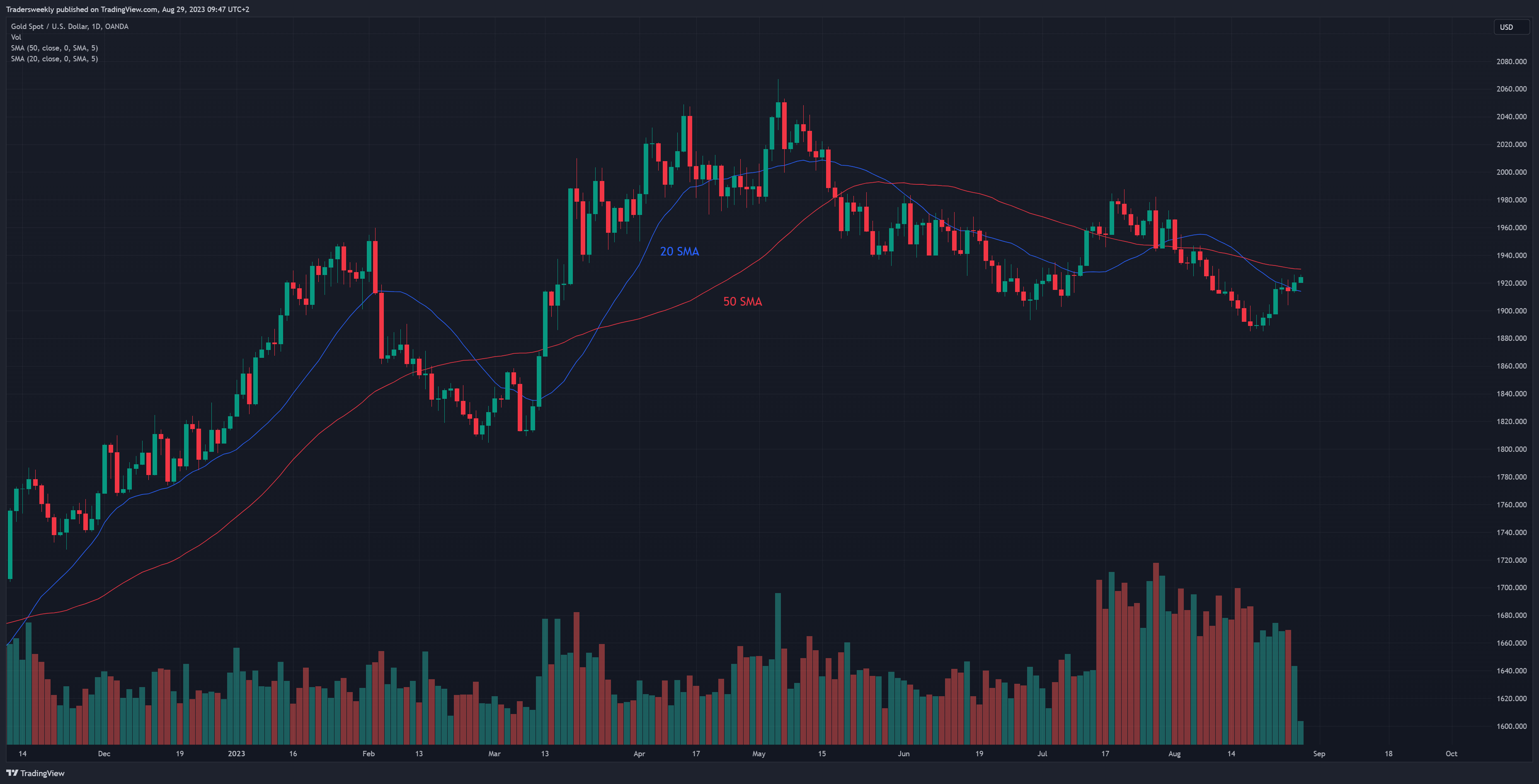 OANDA:XAUUSD Chart Image by Tradersweekly
