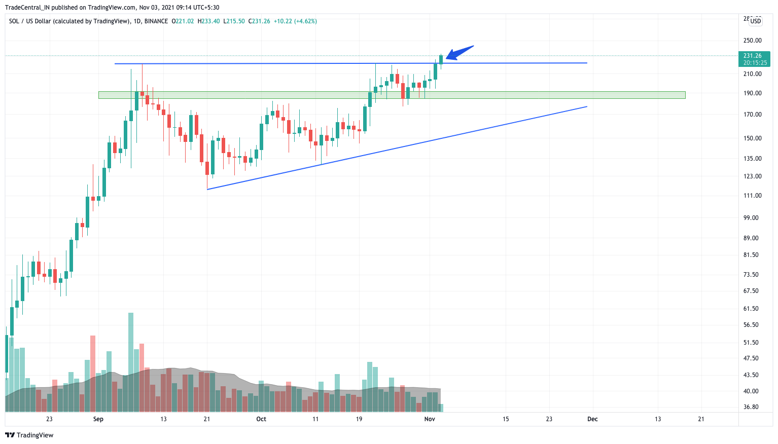 BINANCE:SOLUSD Chart Image by YetAnotherTA