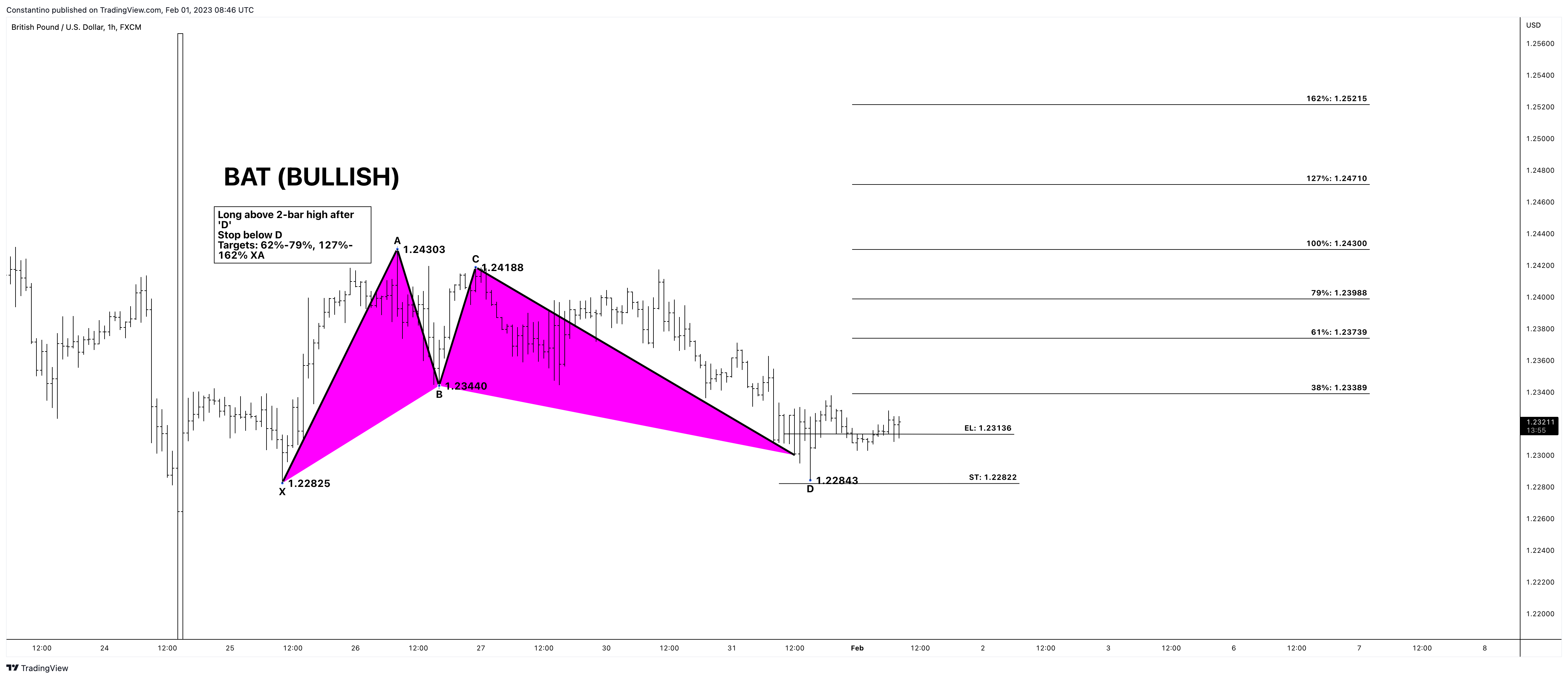 FX:GBPUSD Chart Image by TradeChartPatternsLikeThePros