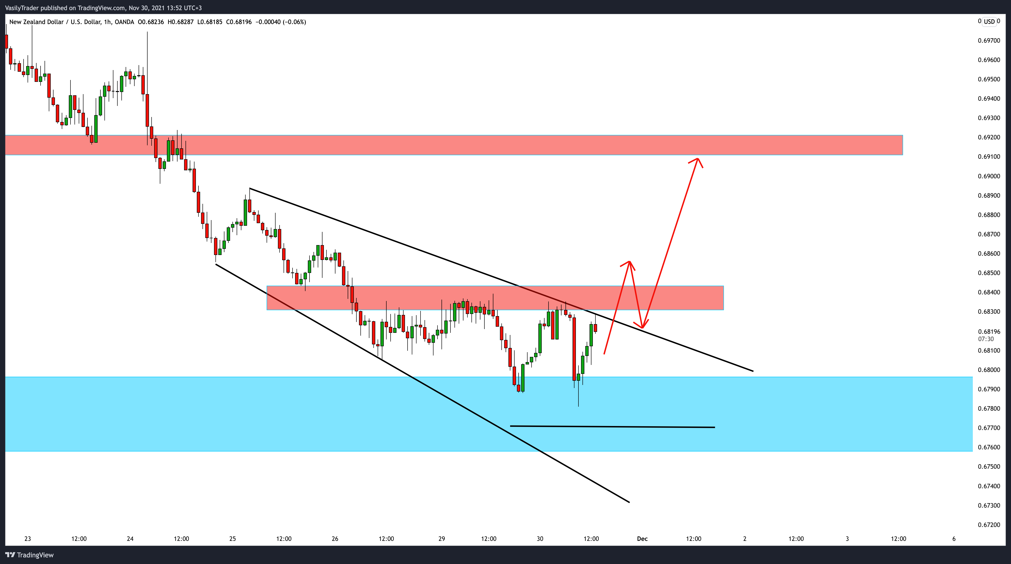 OANDA:NZDUSD Chart Image by VasilyTrader
