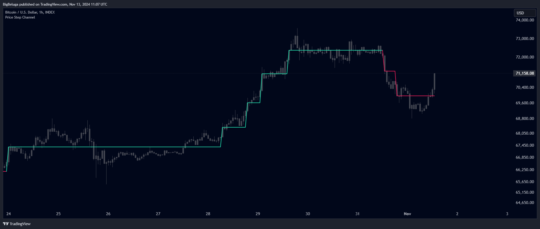 INDEX:BTCUSD Chart Image by BigBeluga