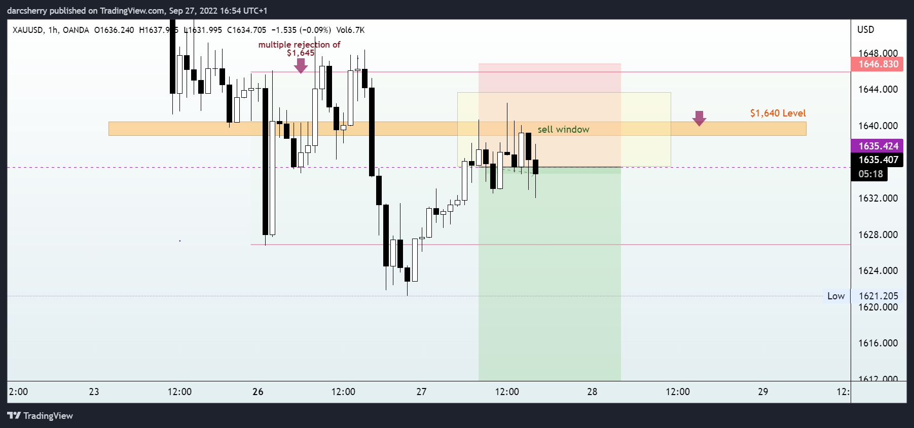 OANDA:XAUUSD Chart Image by darcsherry