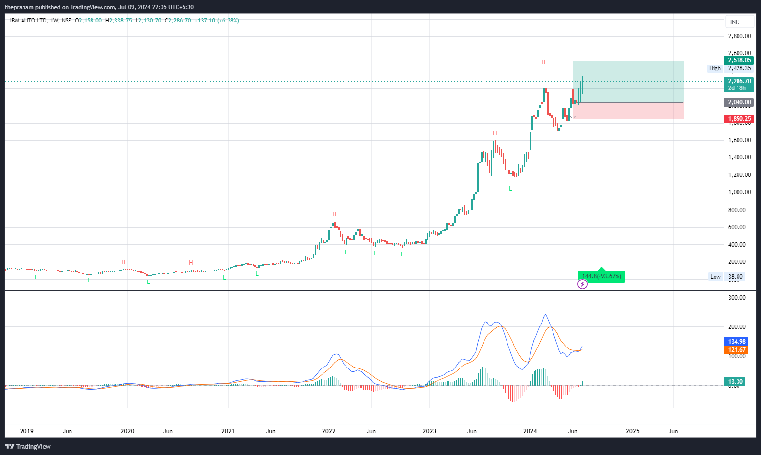 NSE:JBMA Chart Image by thepranam