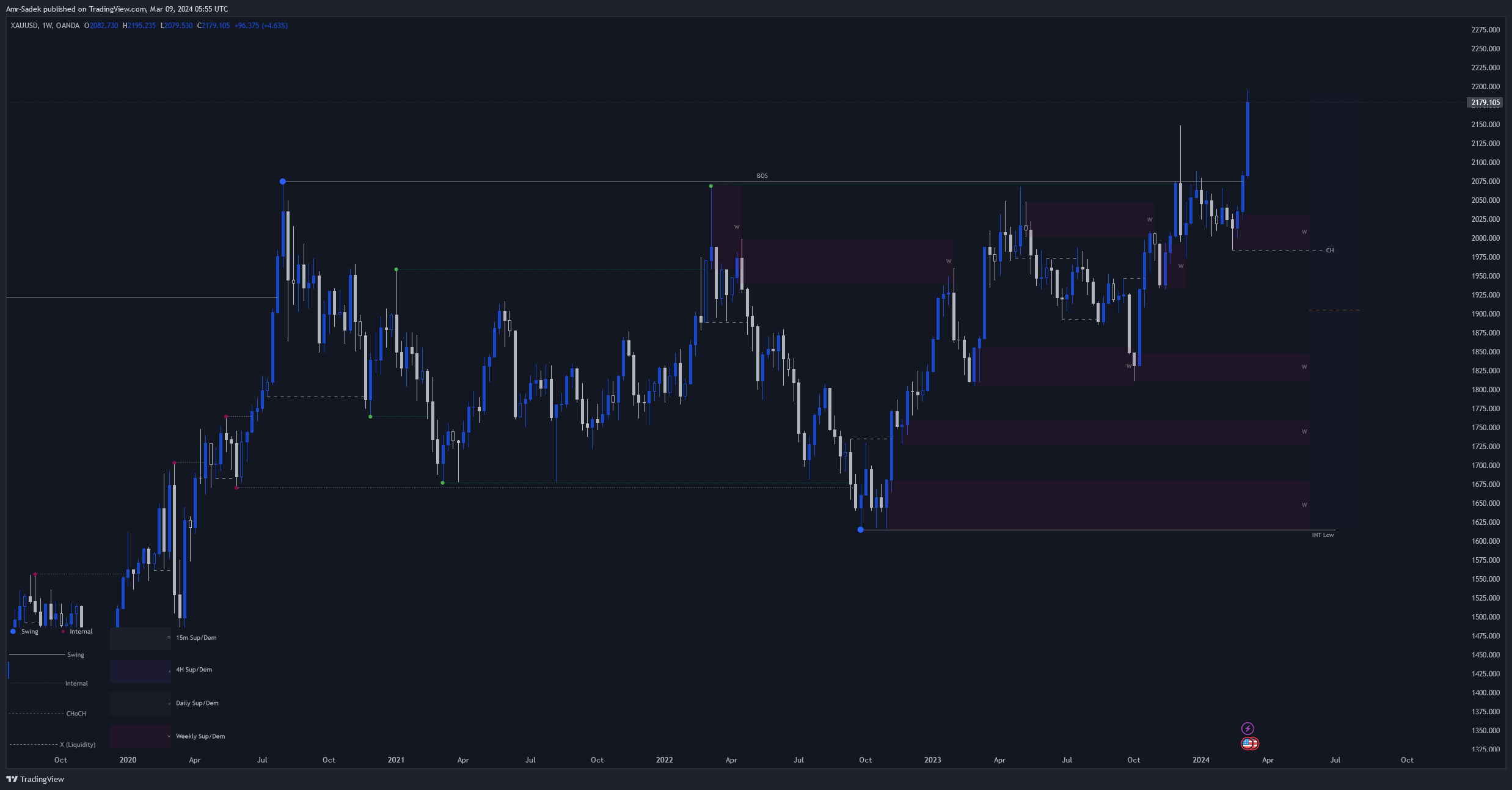 OANDA:XAUUSD Chart Image by Amr-Sadek