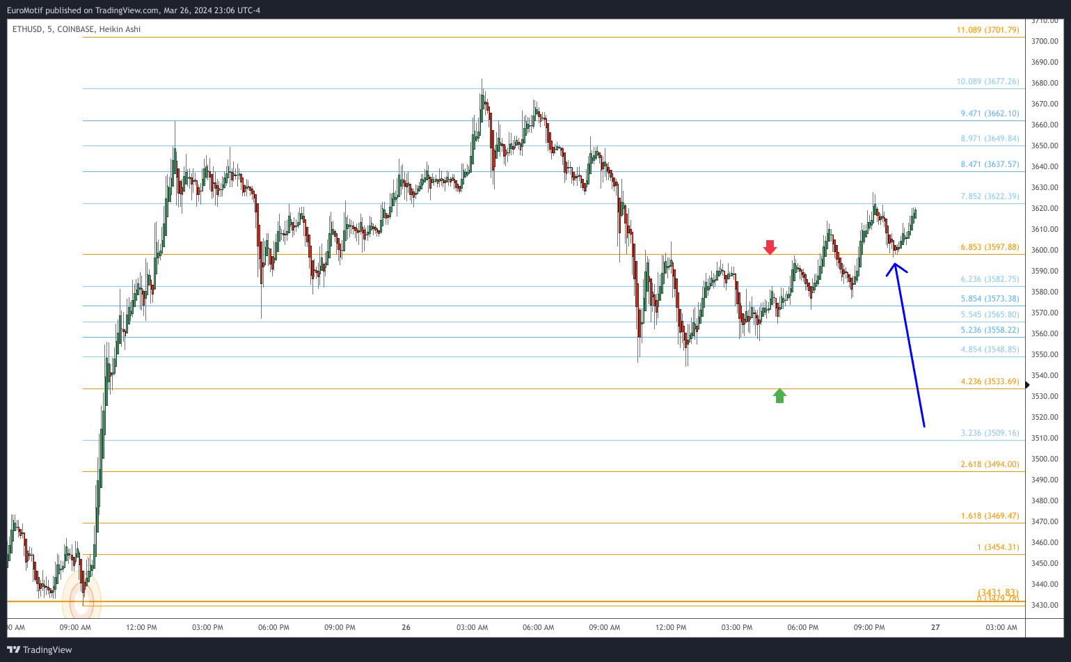 COINBASE:ETHUSD Chart Image by EuroMotif