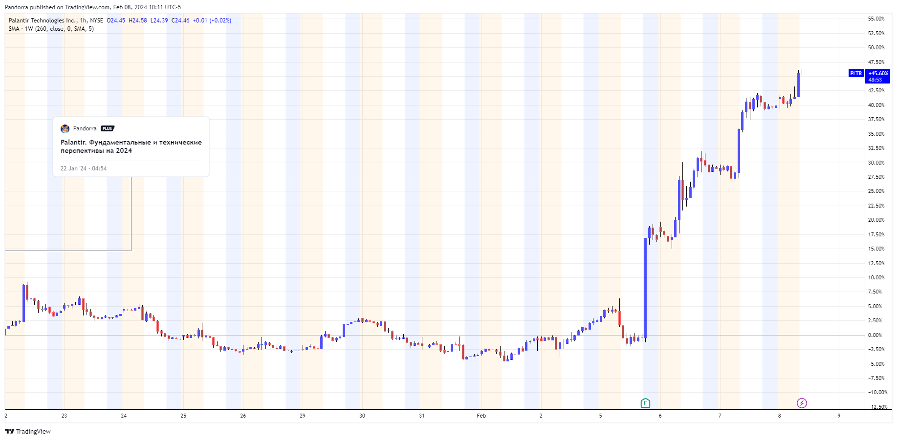 BATS:PLTR Chart Image by PandorraResearch