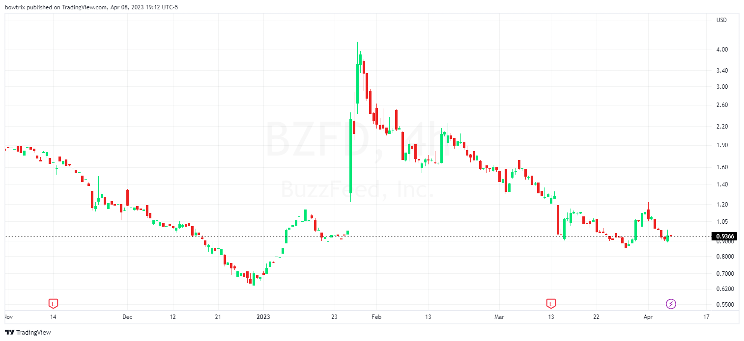 NASDAQ:BZFD Chart Image by bowtrix